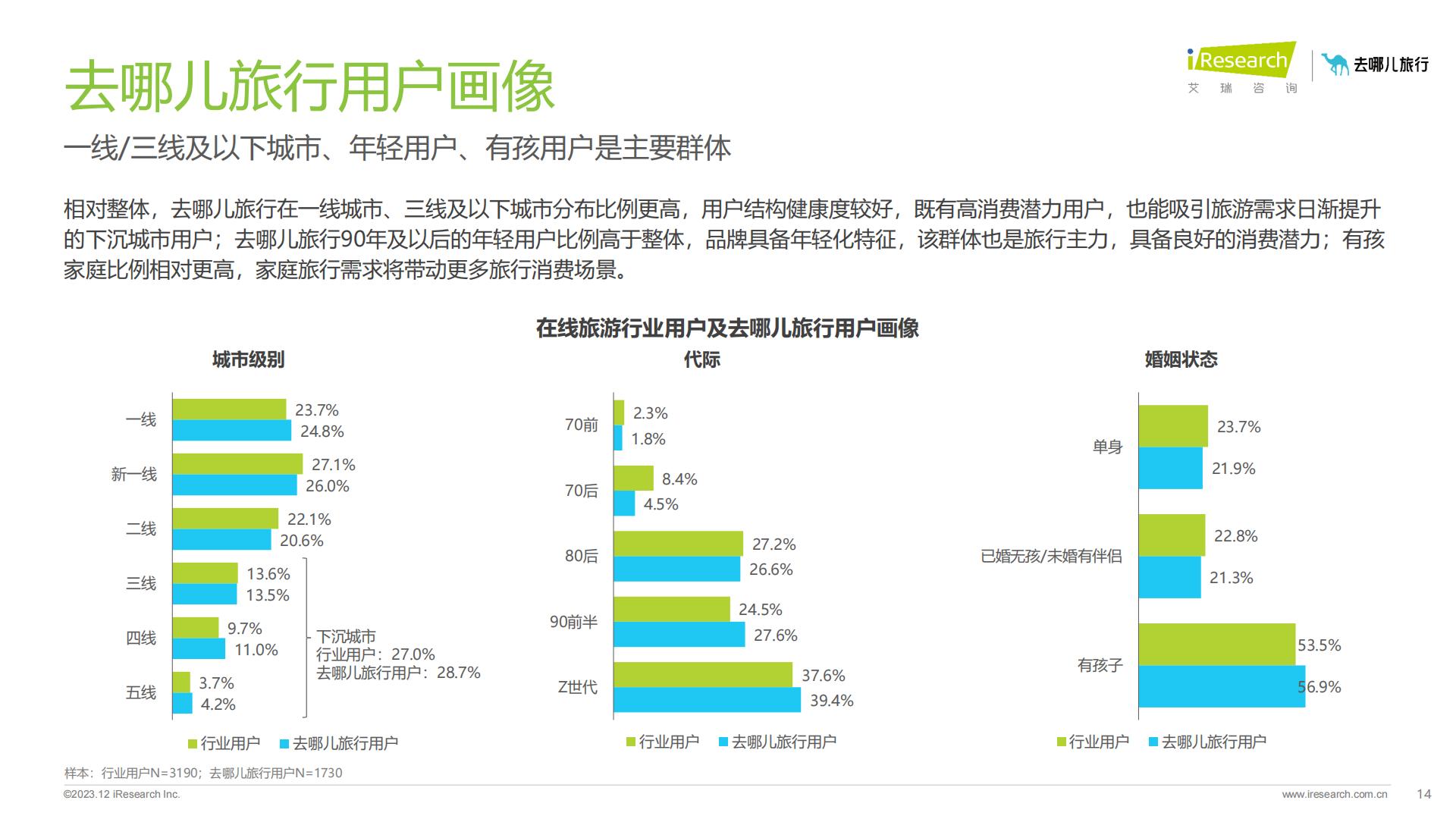 2023年在线旅游平台用户洞察研究报告-艾瑞咨询.pdf