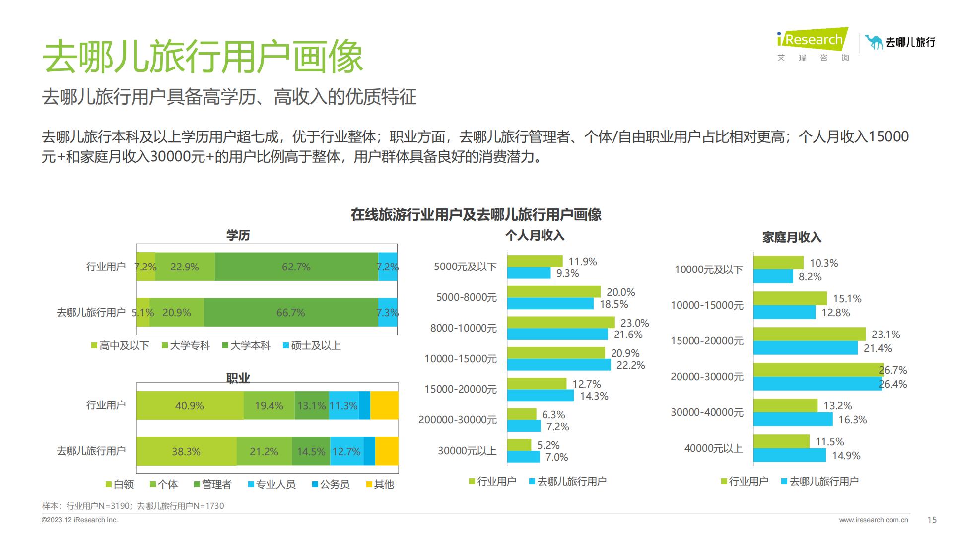 2023年在线旅游平台用户洞察研究报告-艾瑞咨询.pdf