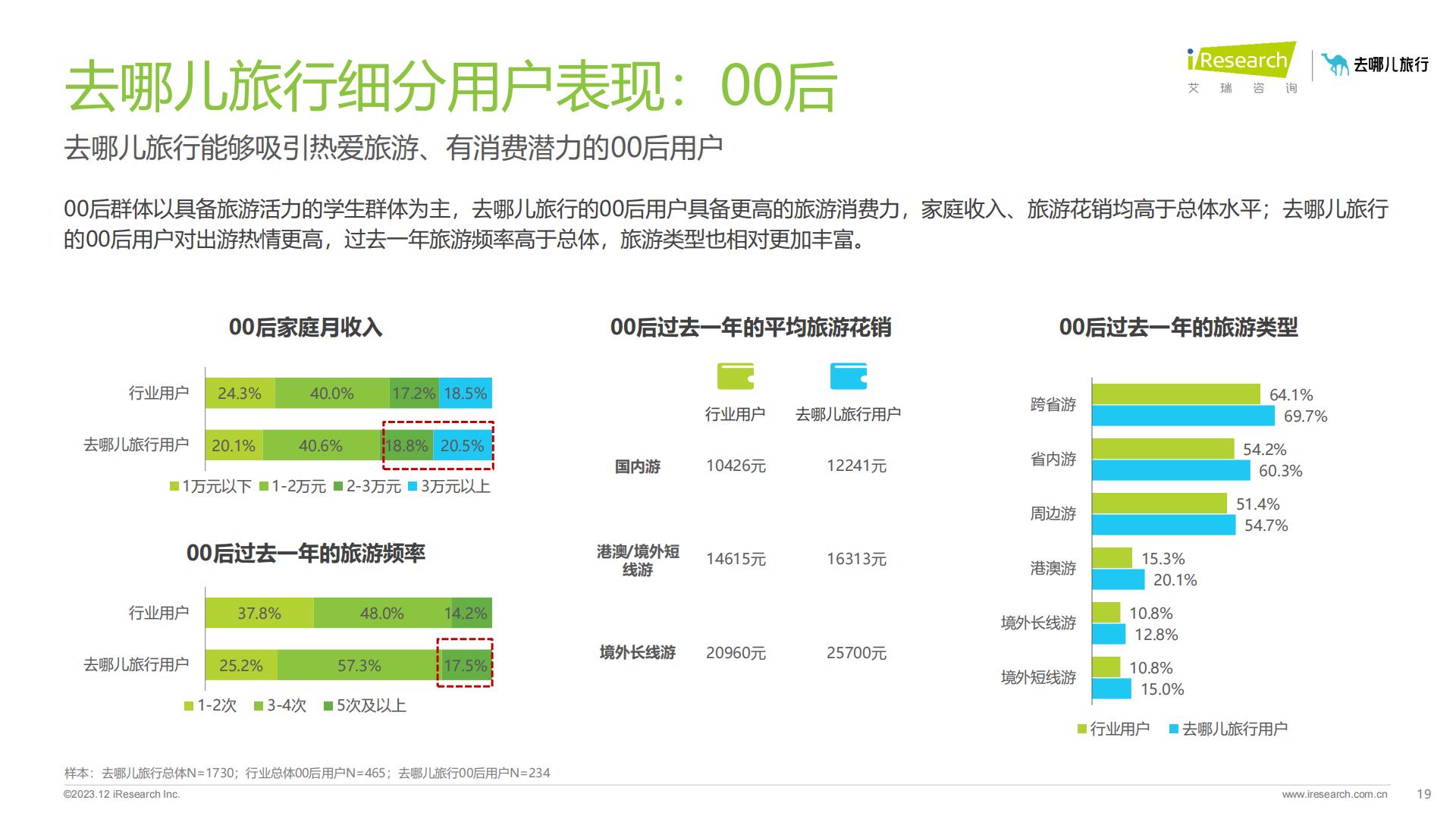 2023年在线旅游平台用户洞察研究报告-艾瑞咨询.pdf