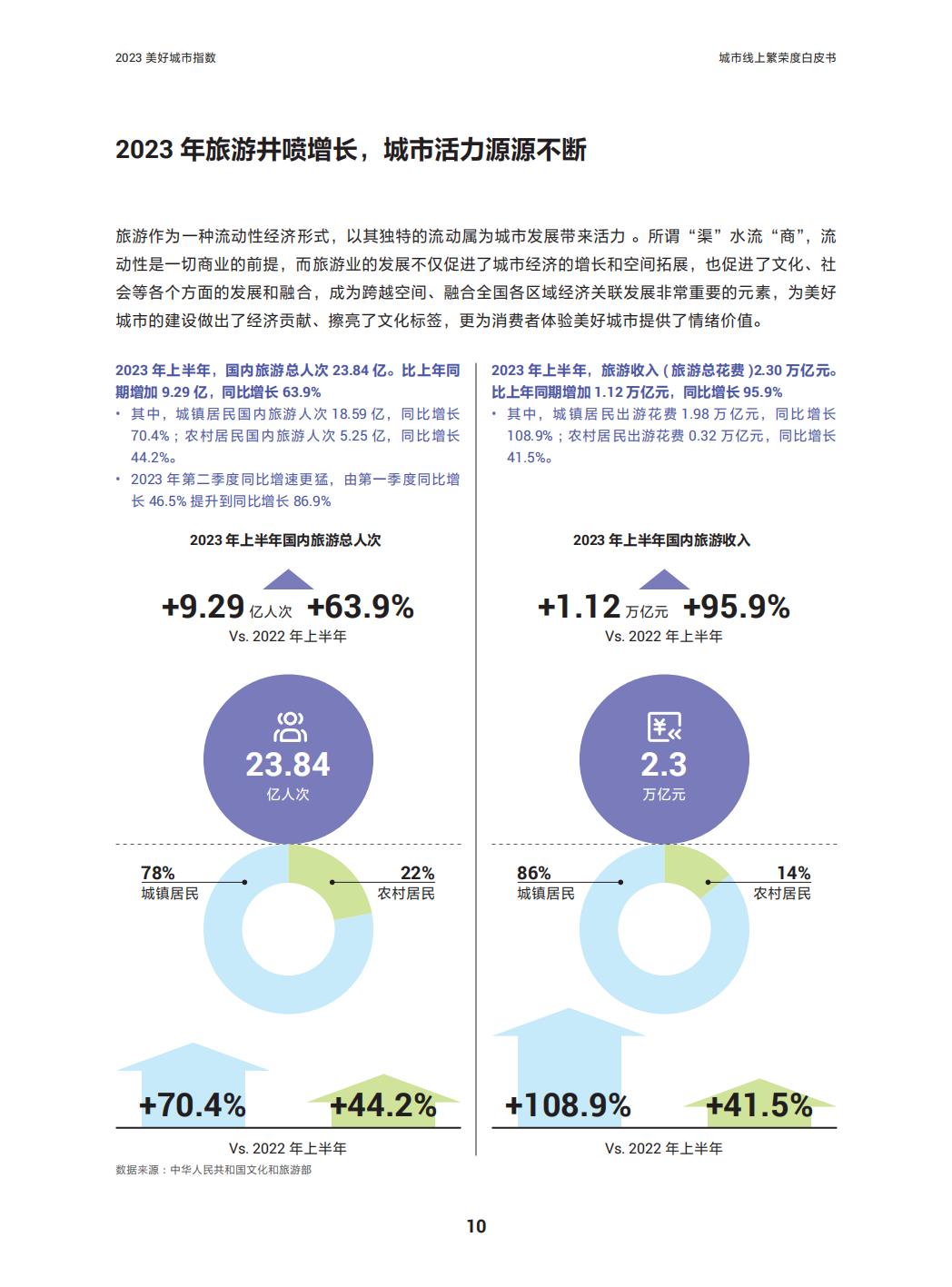 2023美好城市指数—城市线上繁荣度白皮书-巨量引擎x益普索.pdf