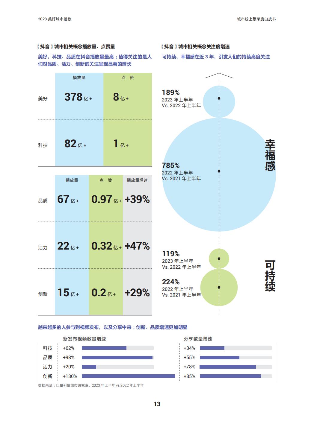 2023美好城市指数—城市线上繁荣度白皮书-巨量引擎x益普索.pdf