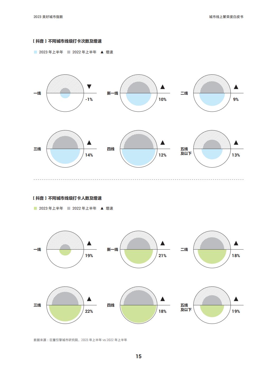 2023美好城市指数—城市线上繁荣度白皮书-巨量引擎x益普索.pdf