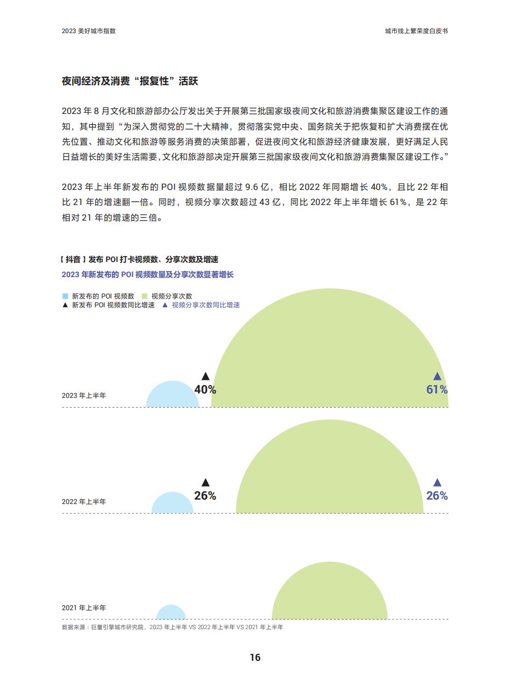 2023美好城市指数—城市线上繁荣度白皮书-巨量引擎x益普索.pdf