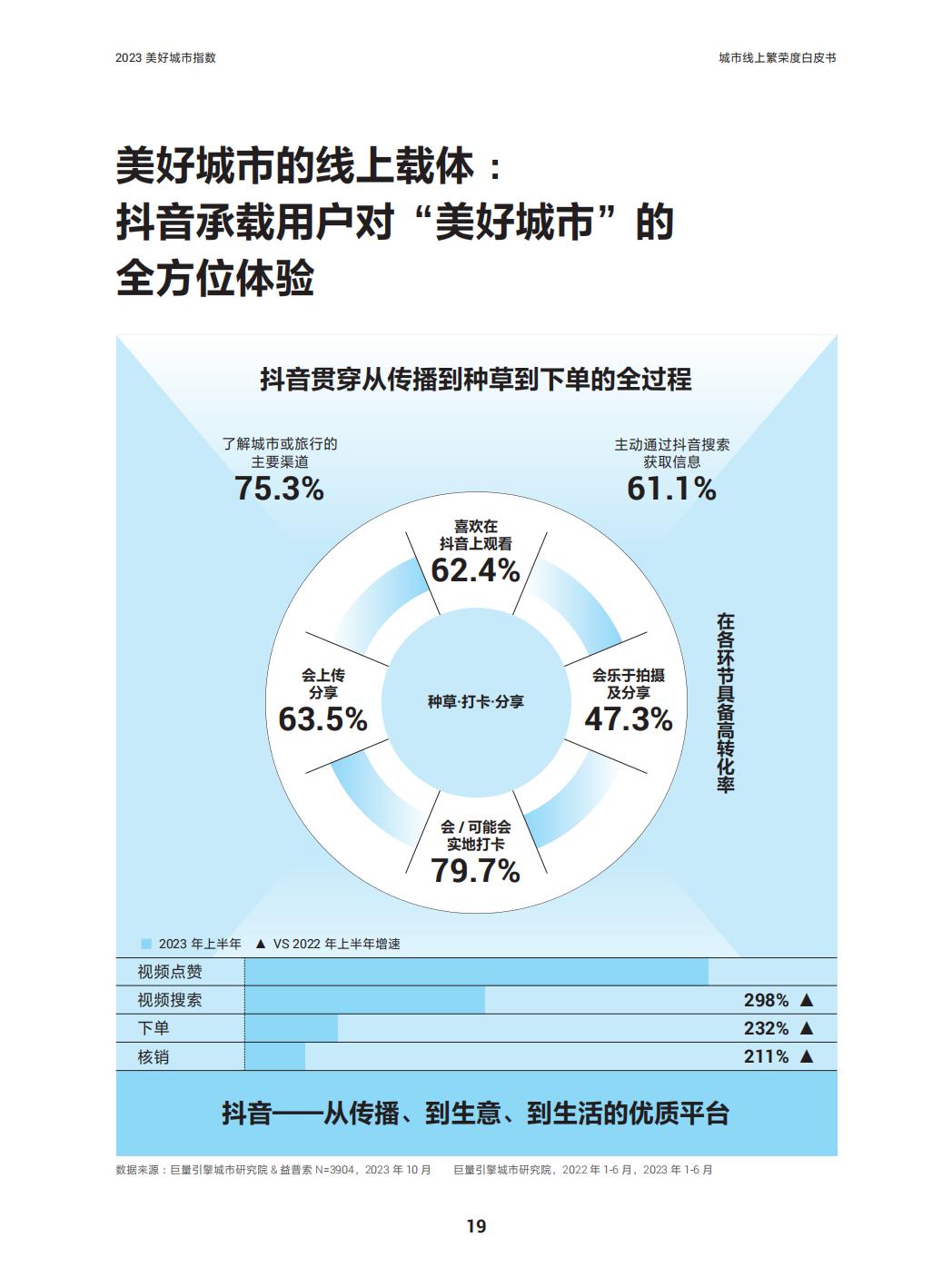 2023美好城市指数—城市线上繁荣度白皮书-巨量引擎x益普索.pdf