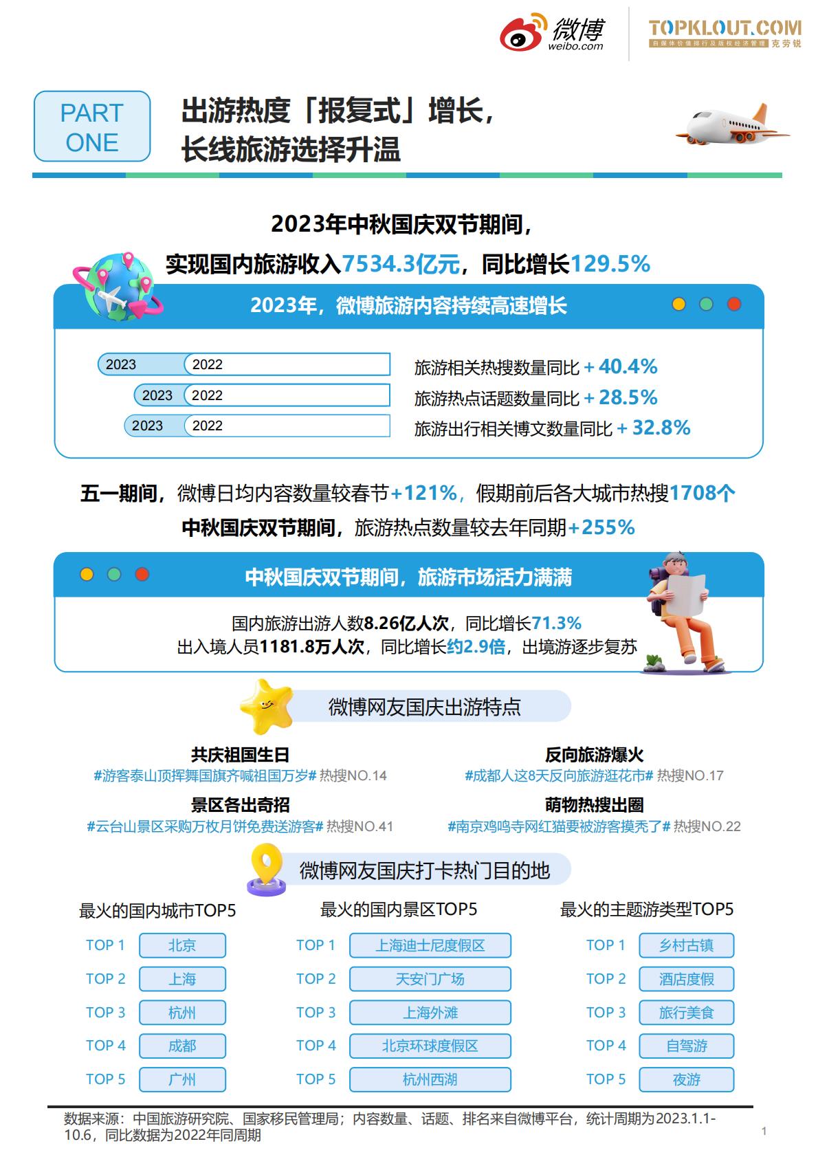 2023旅游行业趋势洞察-微博&克劳锐.pdf