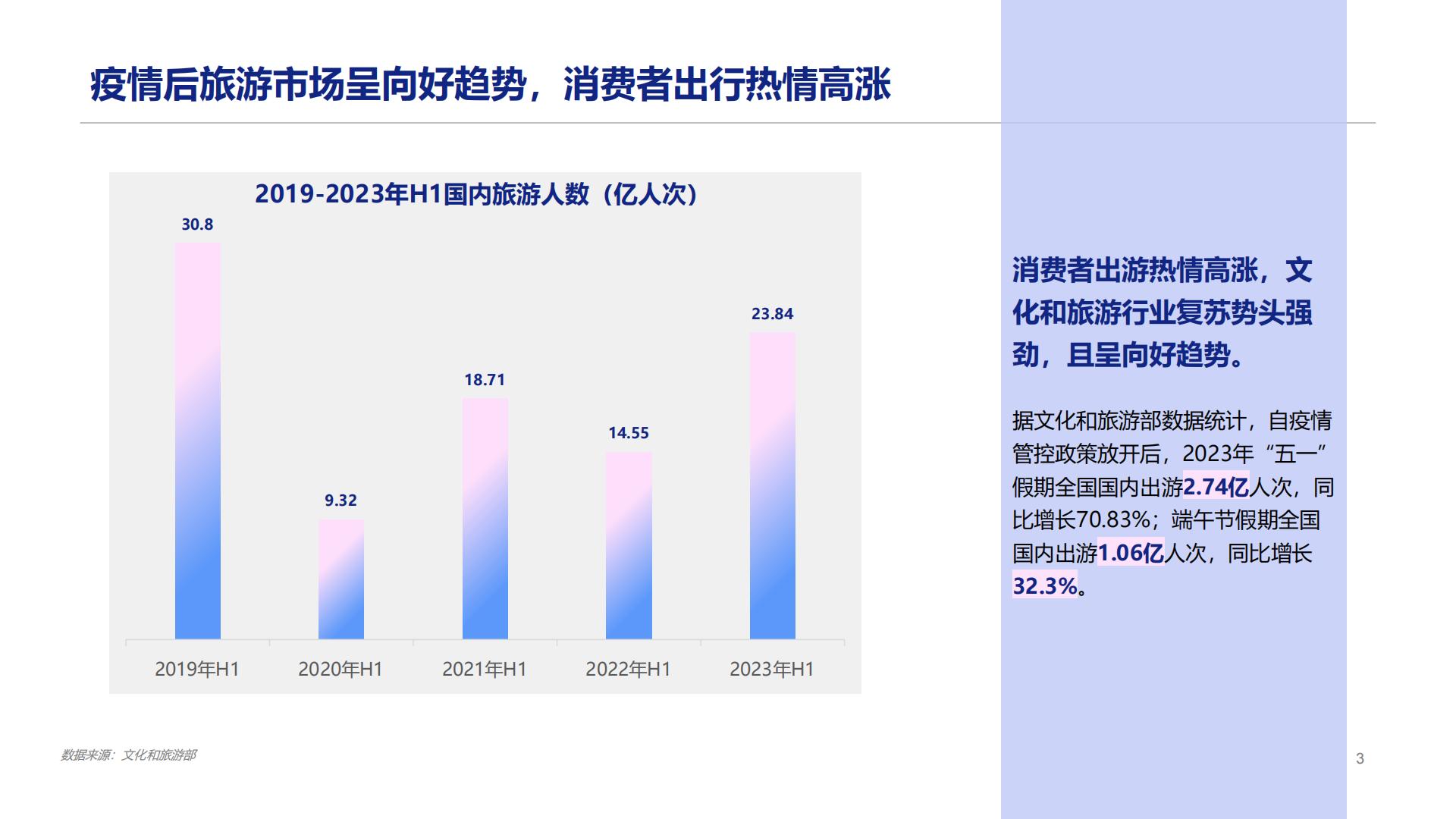2023旅游行业洞察：感兴选择，理性消费-益普索.pdf