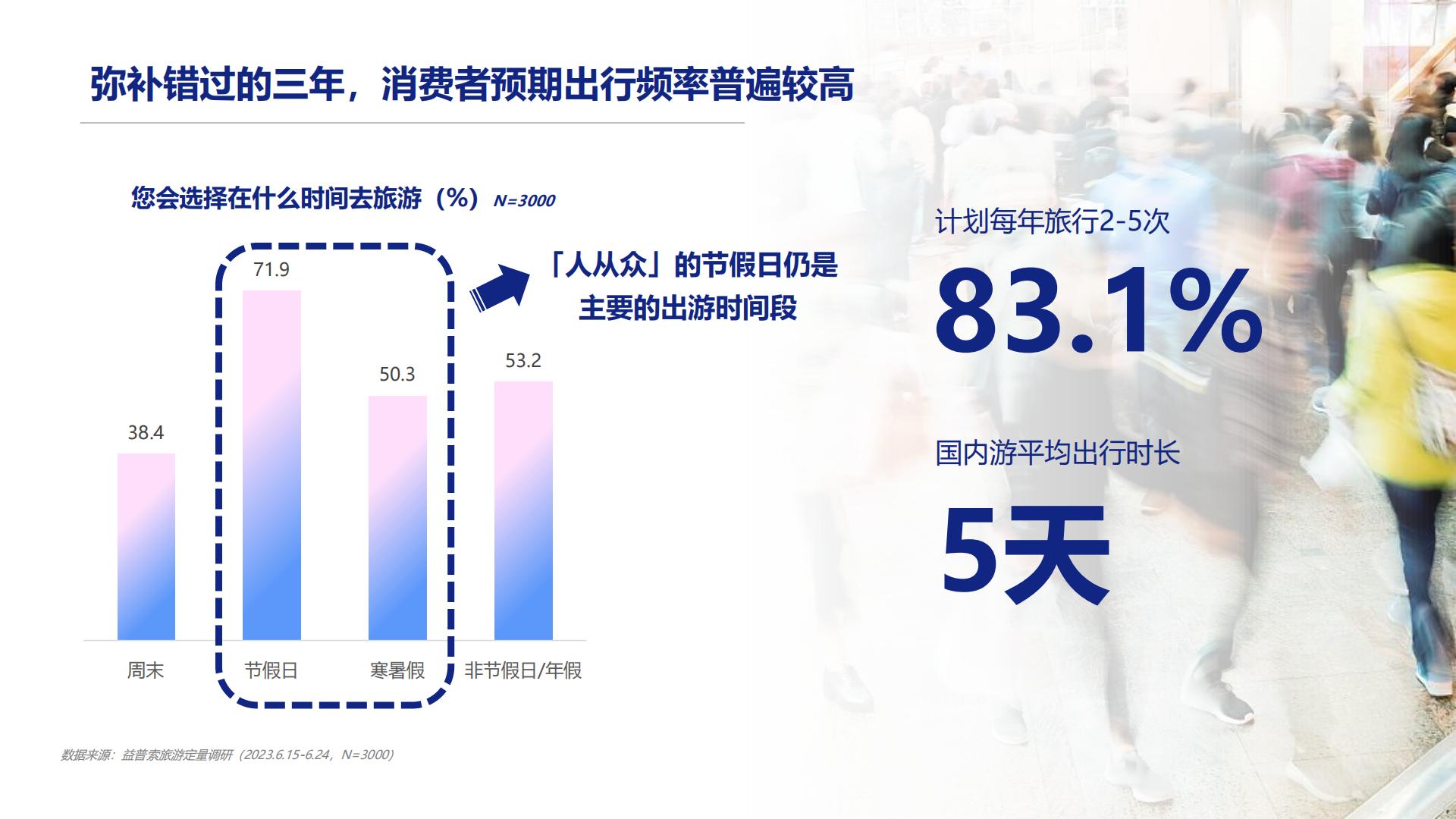 2023旅游行业洞察：感兴选择，理性消费-益普索.pdf