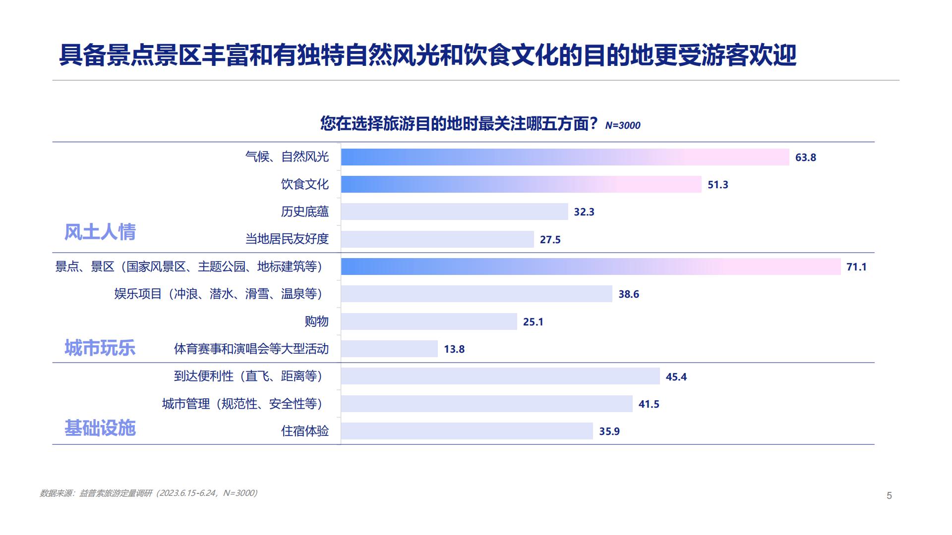 2023旅游行业洞察：感兴选择，理性消费-益普索.pdf