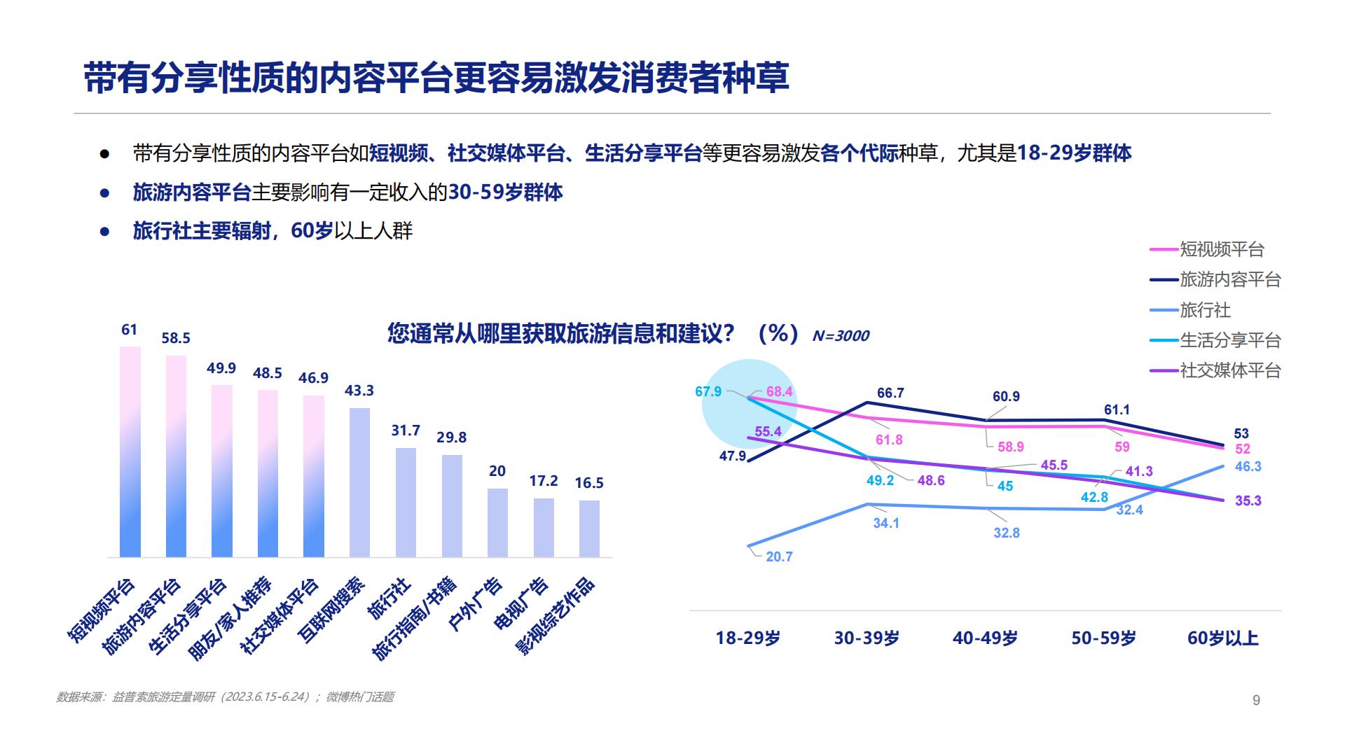 2023旅游行业洞察：感兴选择，理性消费-益普索.pdf