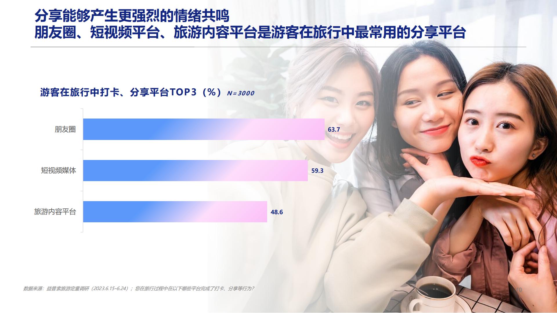 2023旅游行业洞察：感兴选择，理性消费-益普索.pdf
