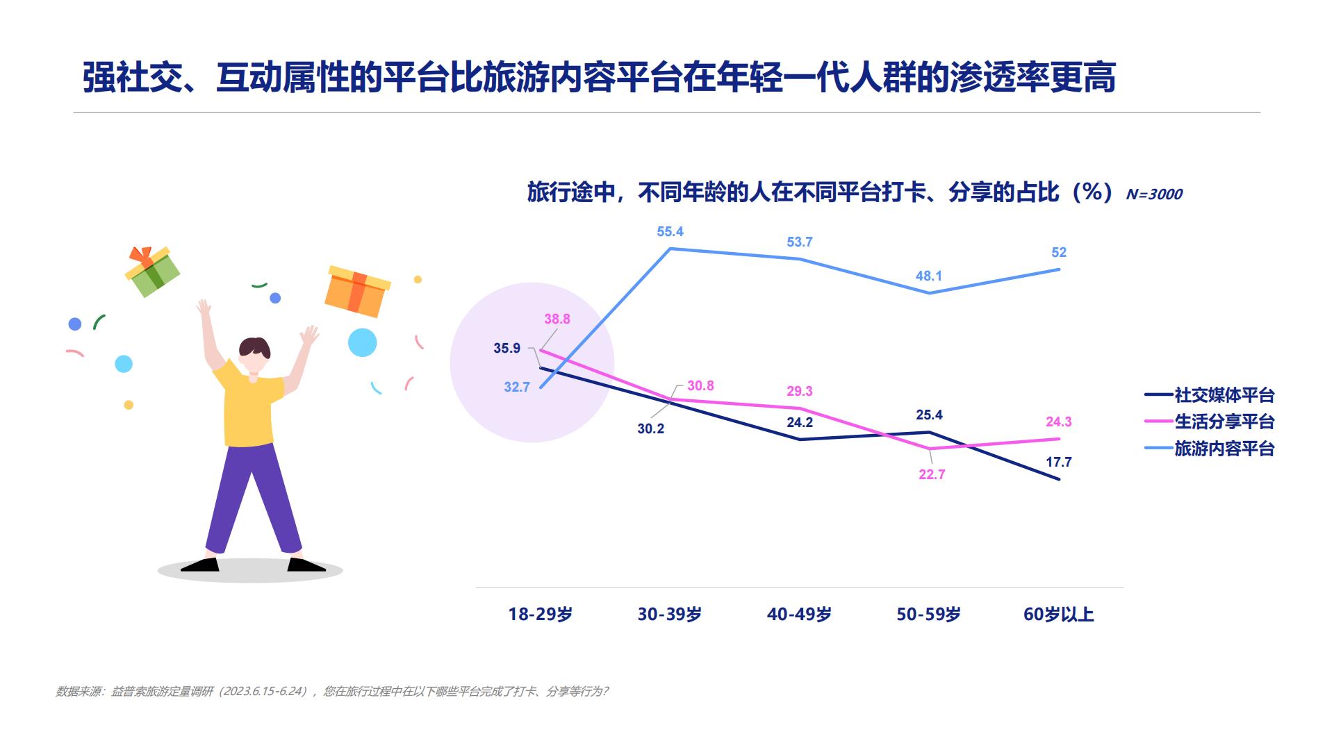 2023旅游行业洞察：感兴选择，理性消费-益普索.pdf