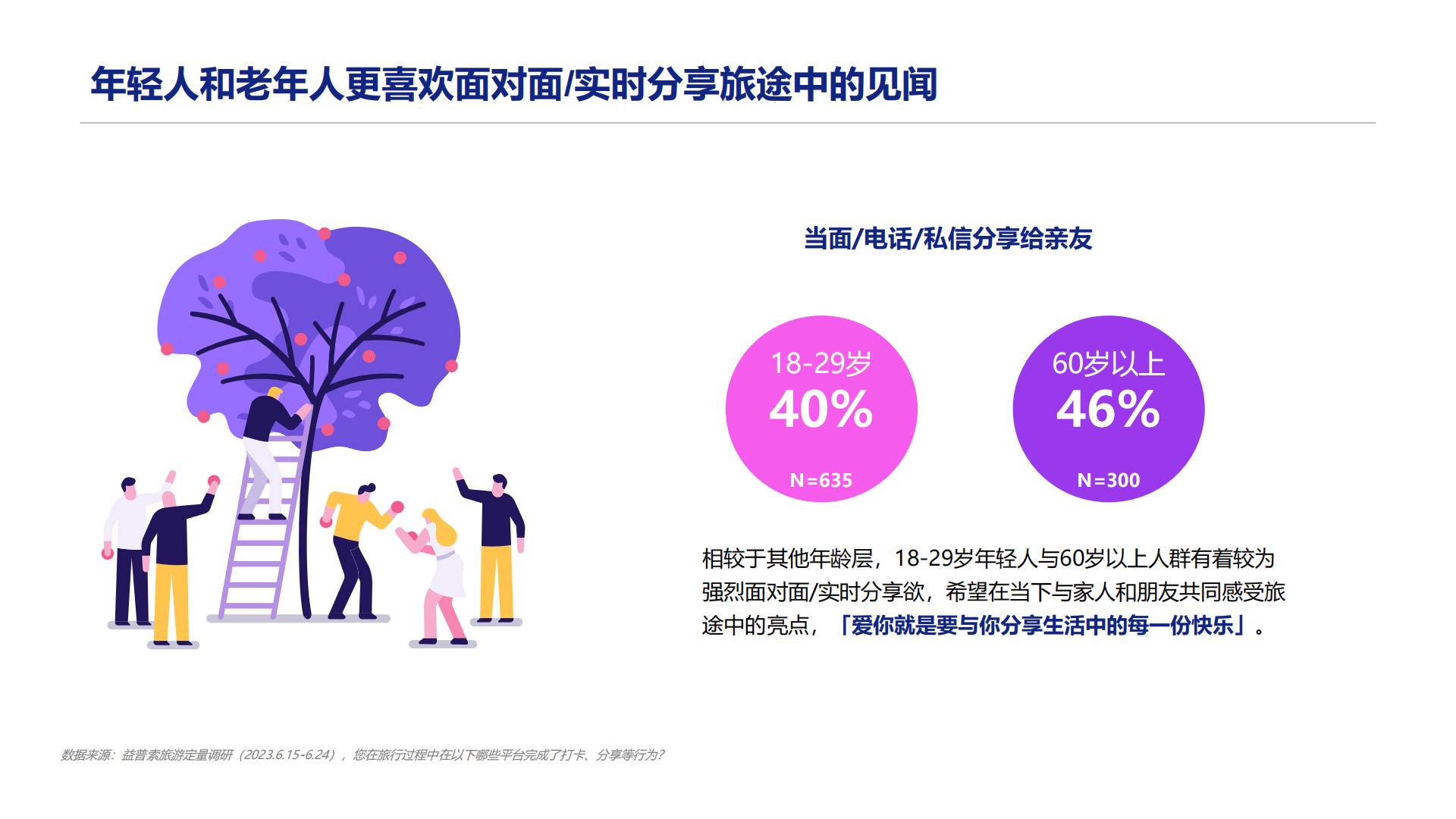 2023旅游行业洞察：感兴选择，理性消费-益普索.pdf