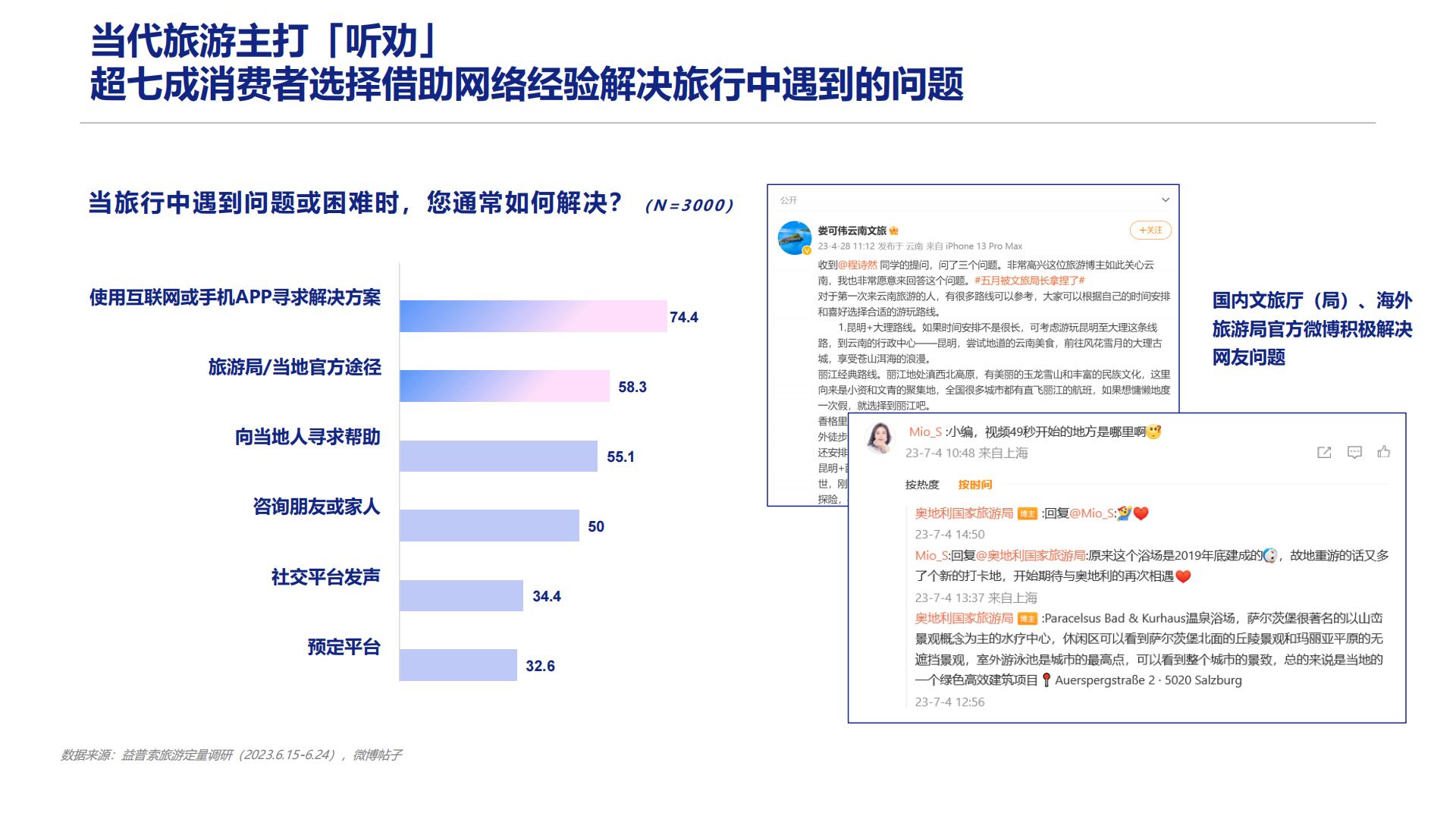 2023旅游行业洞察：感兴选择，理性消费-益普索.pdf