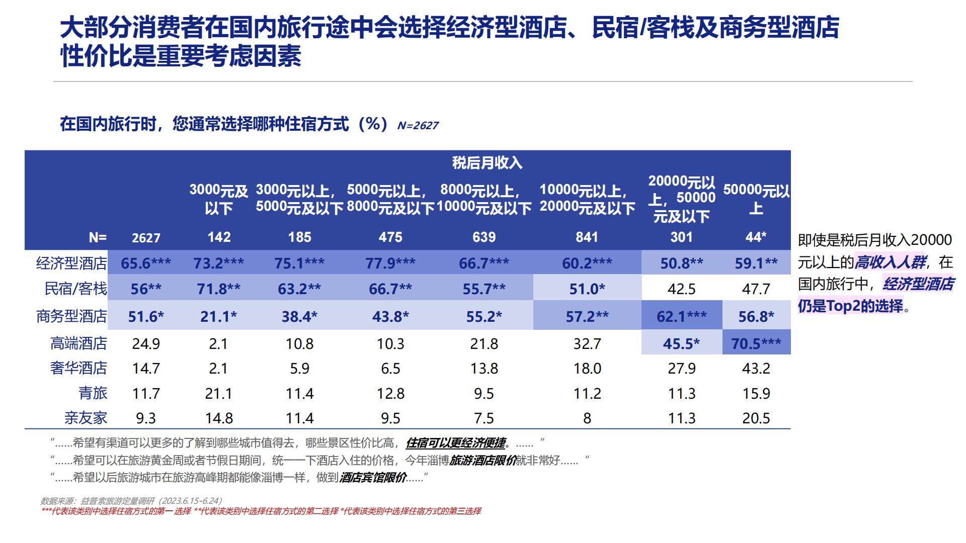 2023旅游行业洞察：感兴选择，理性消费-益普索.pdf