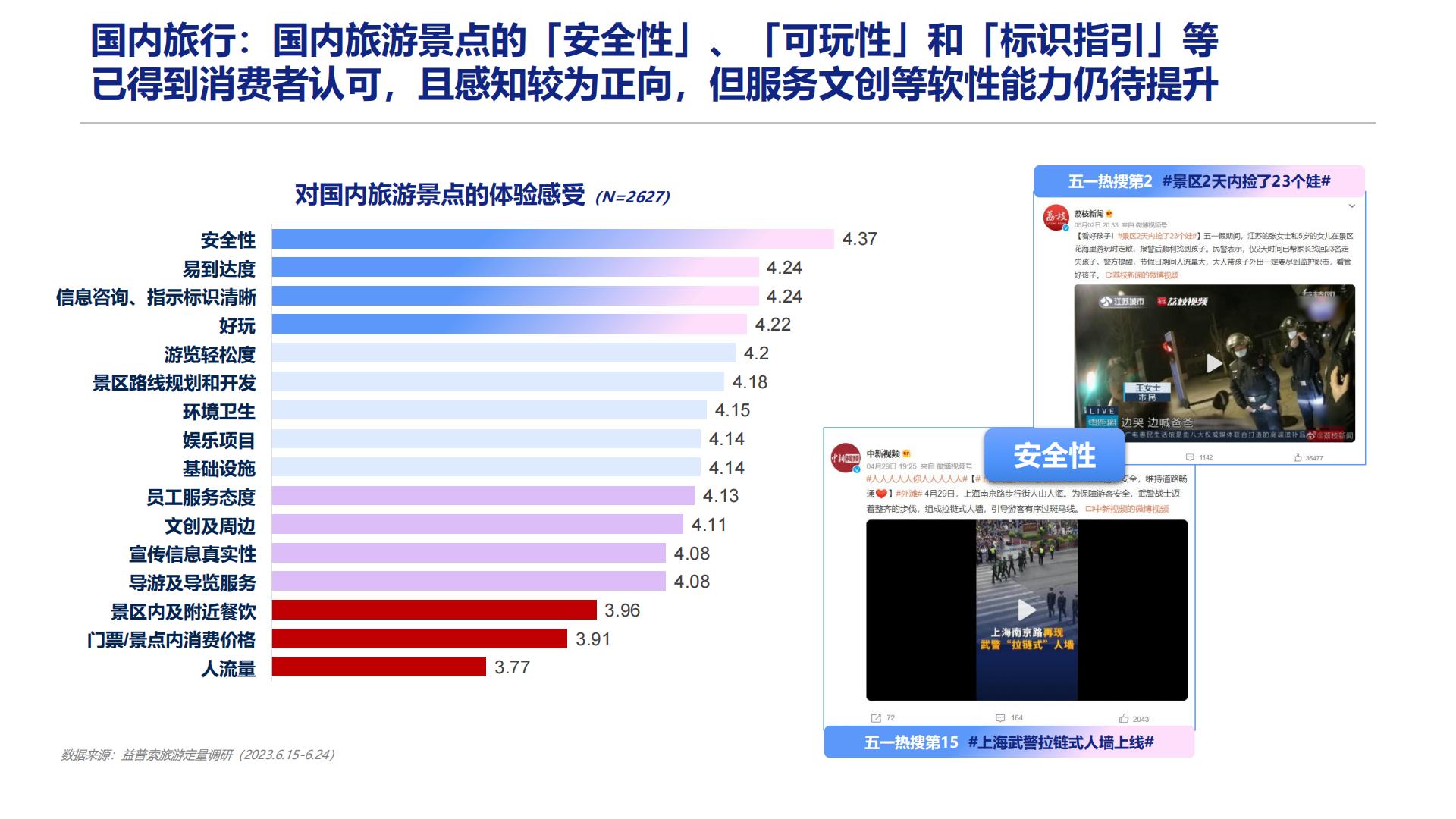 2023旅游行业洞察：感兴选择，理性消费-益普索.pdf