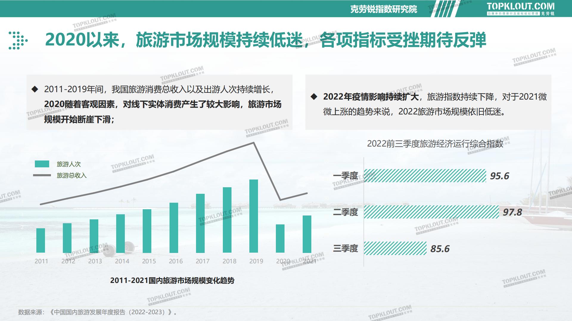 2023旅游消费内容研究报告-克劳锐-202302.pdf
