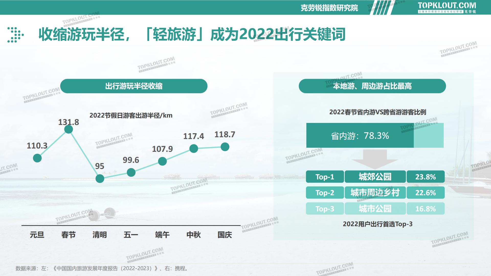 2023旅游消费内容研究报告-克劳锐-202302.pdf