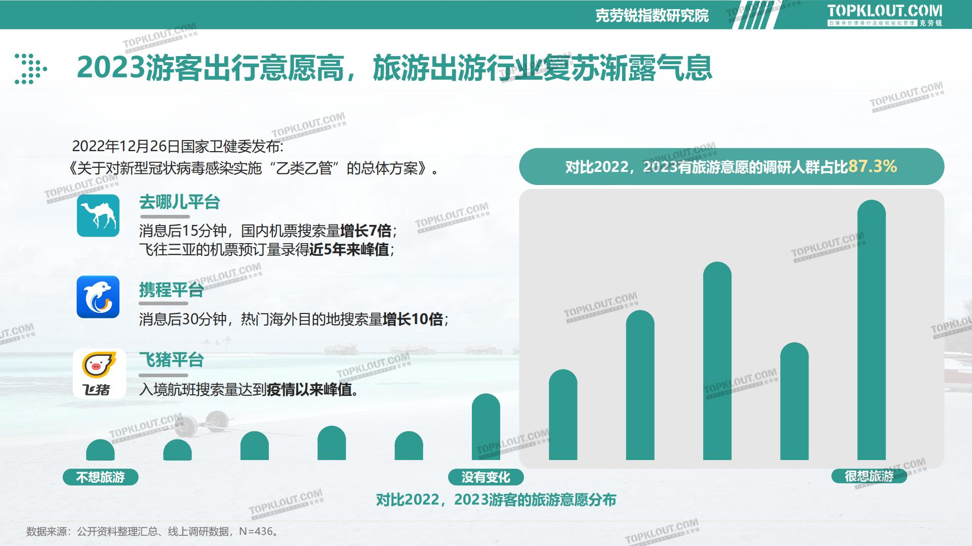2023旅游消费内容研究报告-克劳锐-202302.pdf