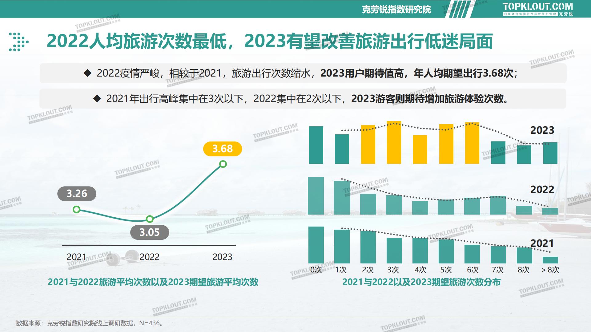 2023旅游消费内容研究报告-克劳锐-202302.pdf