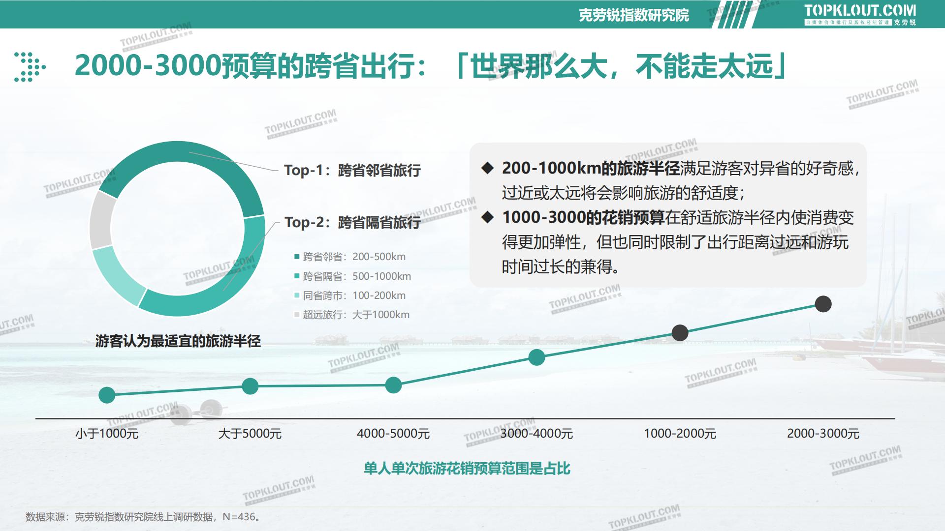 2023旅游消费内容研究报告-克劳锐-202302.pdf