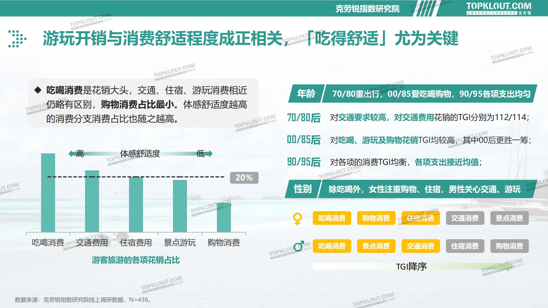 2023旅游消费内容研究报告-克劳锐-202302.pdf