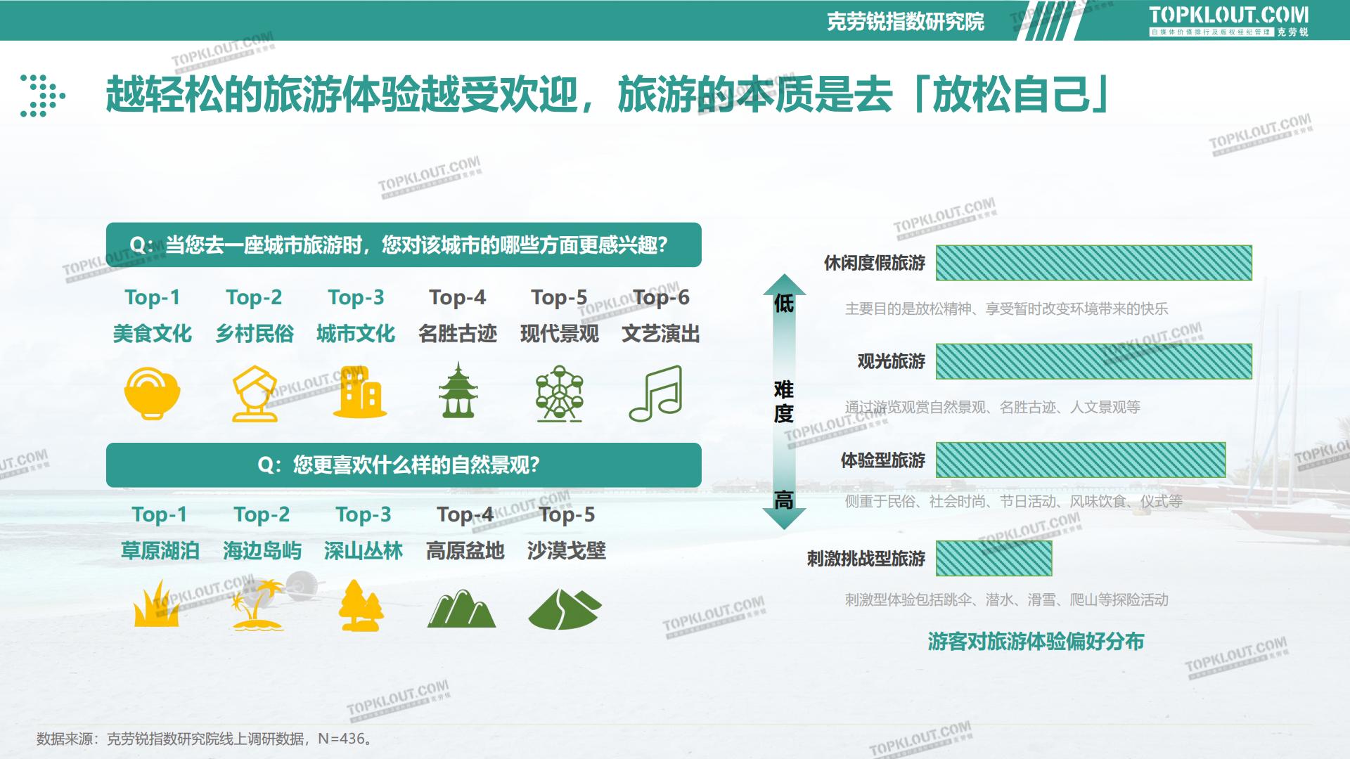 2023旅游消费内容研究报告-克劳锐-202302.pdf