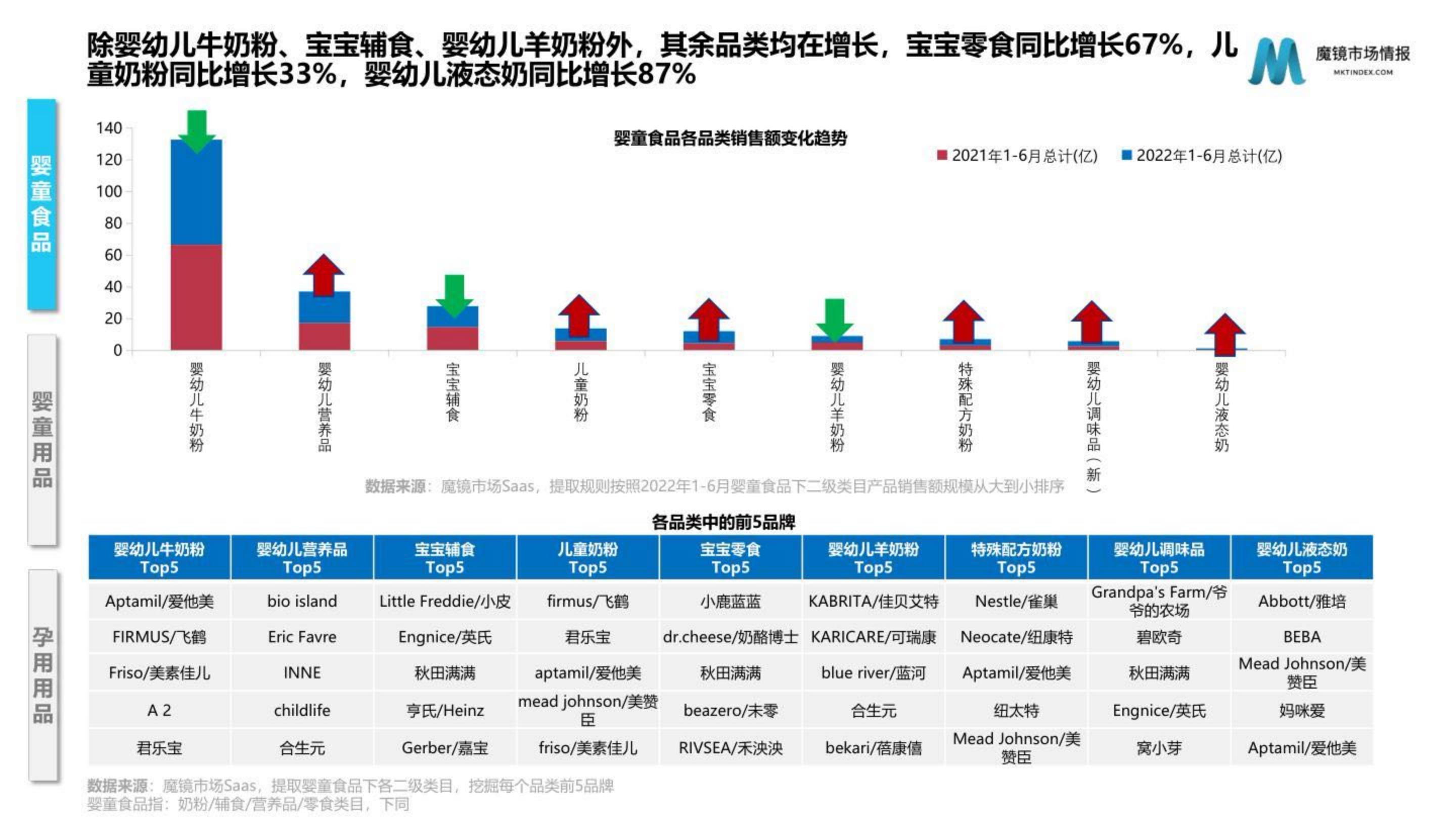 母婴行业发展趋势研究报告——婴童食品赛道洞察.pdf