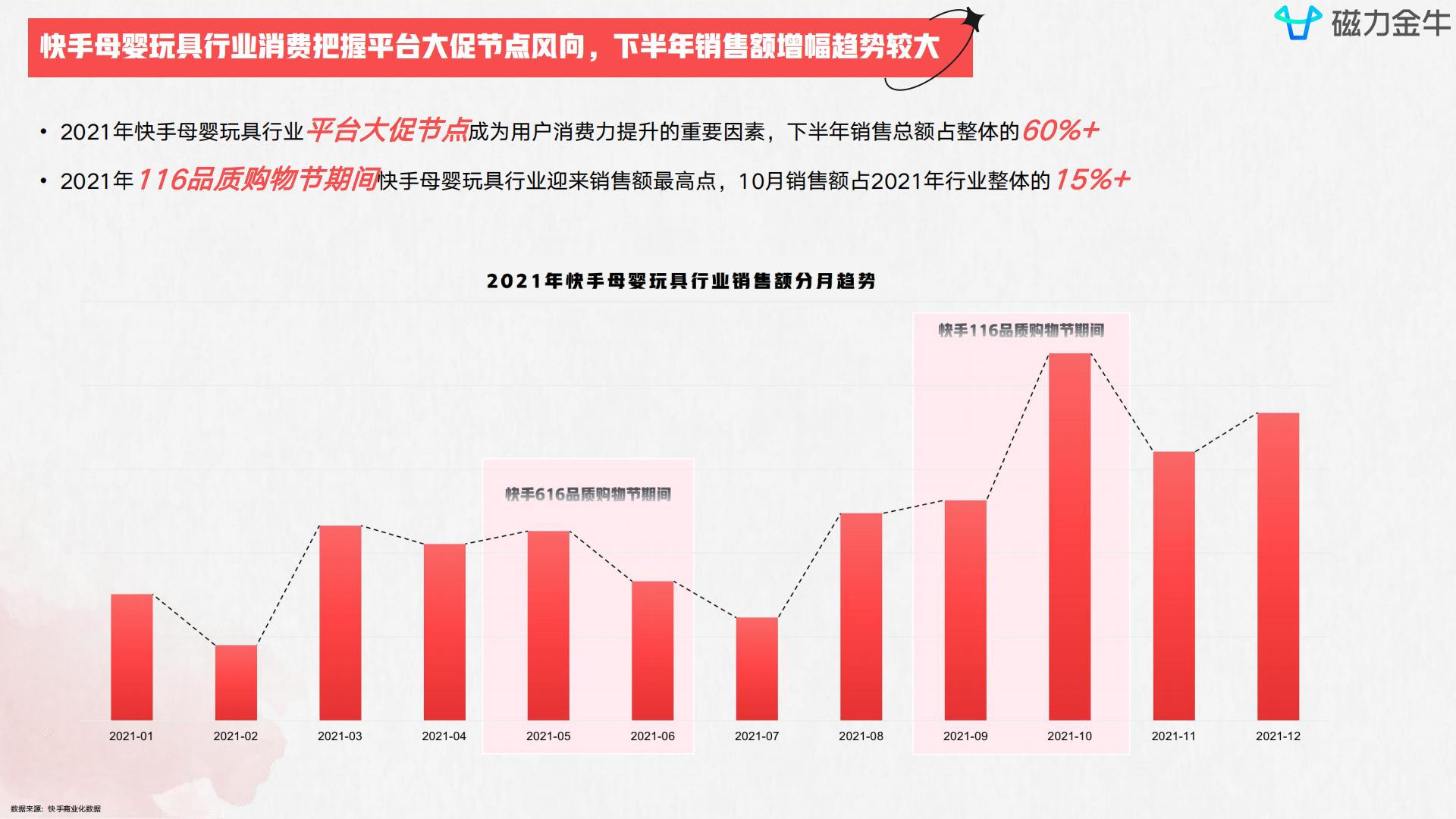 磁力金牛2022快手磁力金牛母婴玩具行业营销洞察报告  达人商家精细化涨粉三级火箭.pdf