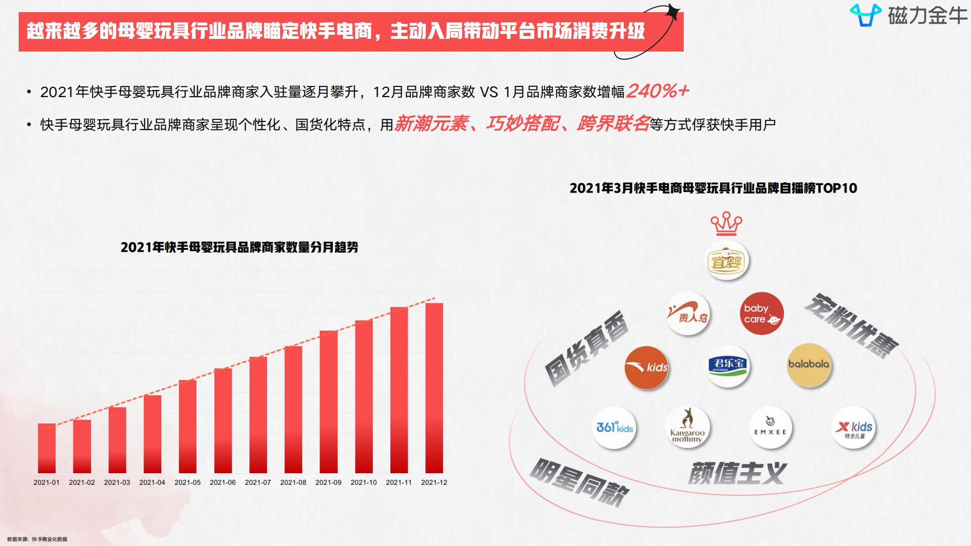 磁力金牛2022快手磁力金牛母婴玩具行业营销洞察报告  达人商家精细化涨粉三级火箭.pdf