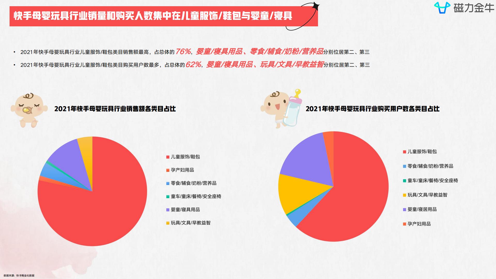 磁力金牛2022快手磁力金牛母婴玩具行业营销洞察报告  达人商家精细化涨粉三级火箭.pdf