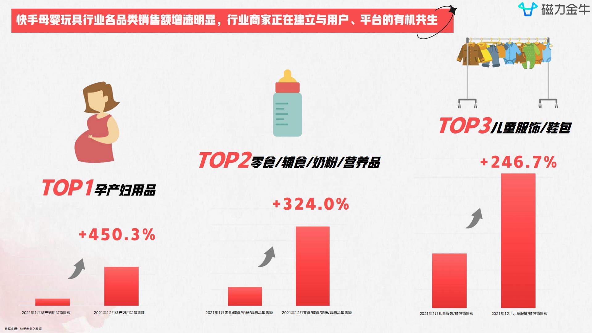 磁力金牛2022快手磁力金牛母婴玩具行业营销洞察报告  达人商家精细化涨粉三级火箭.pdf