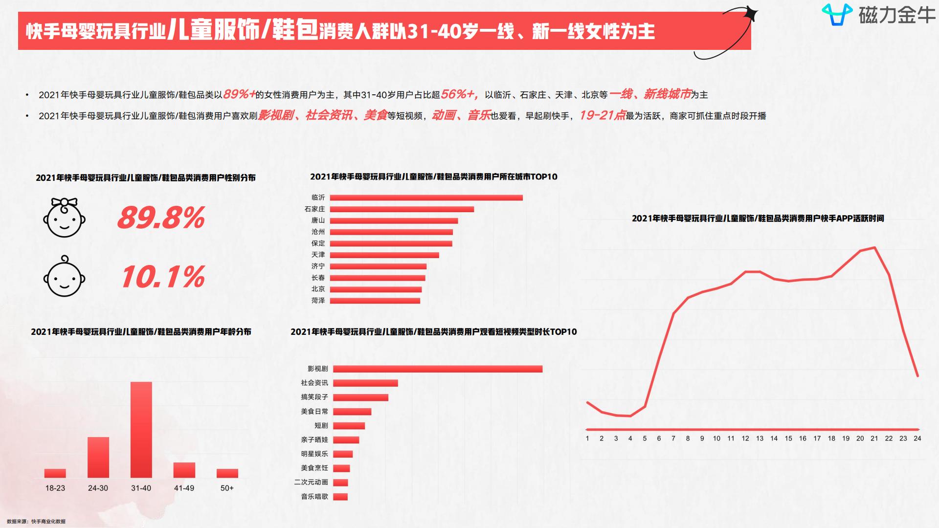磁力金牛2022快手磁力金牛母婴玩具行业营销洞察报告  达人商家精细化涨粉三级火箭.pdf