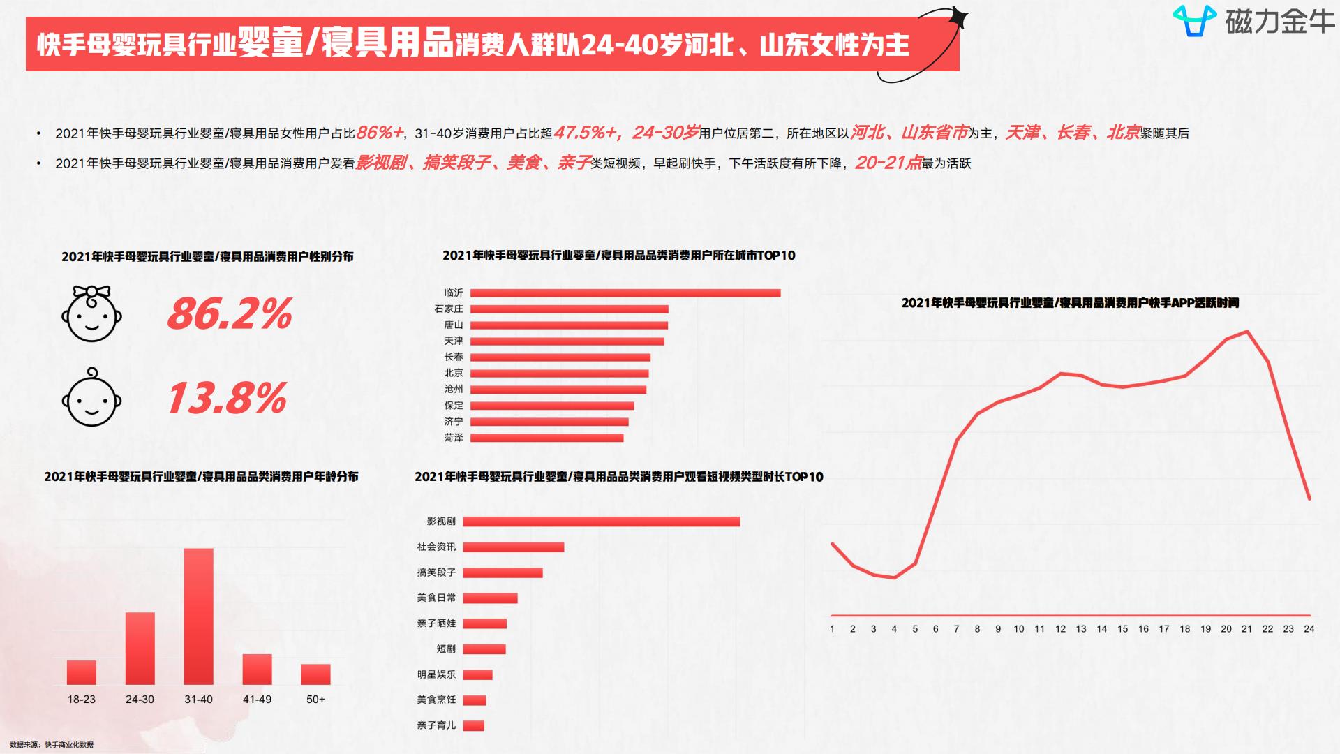 磁力金牛2022快手磁力金牛母婴玩具行业营销洞察报告  达人商家精细化涨粉三级火箭.pdf