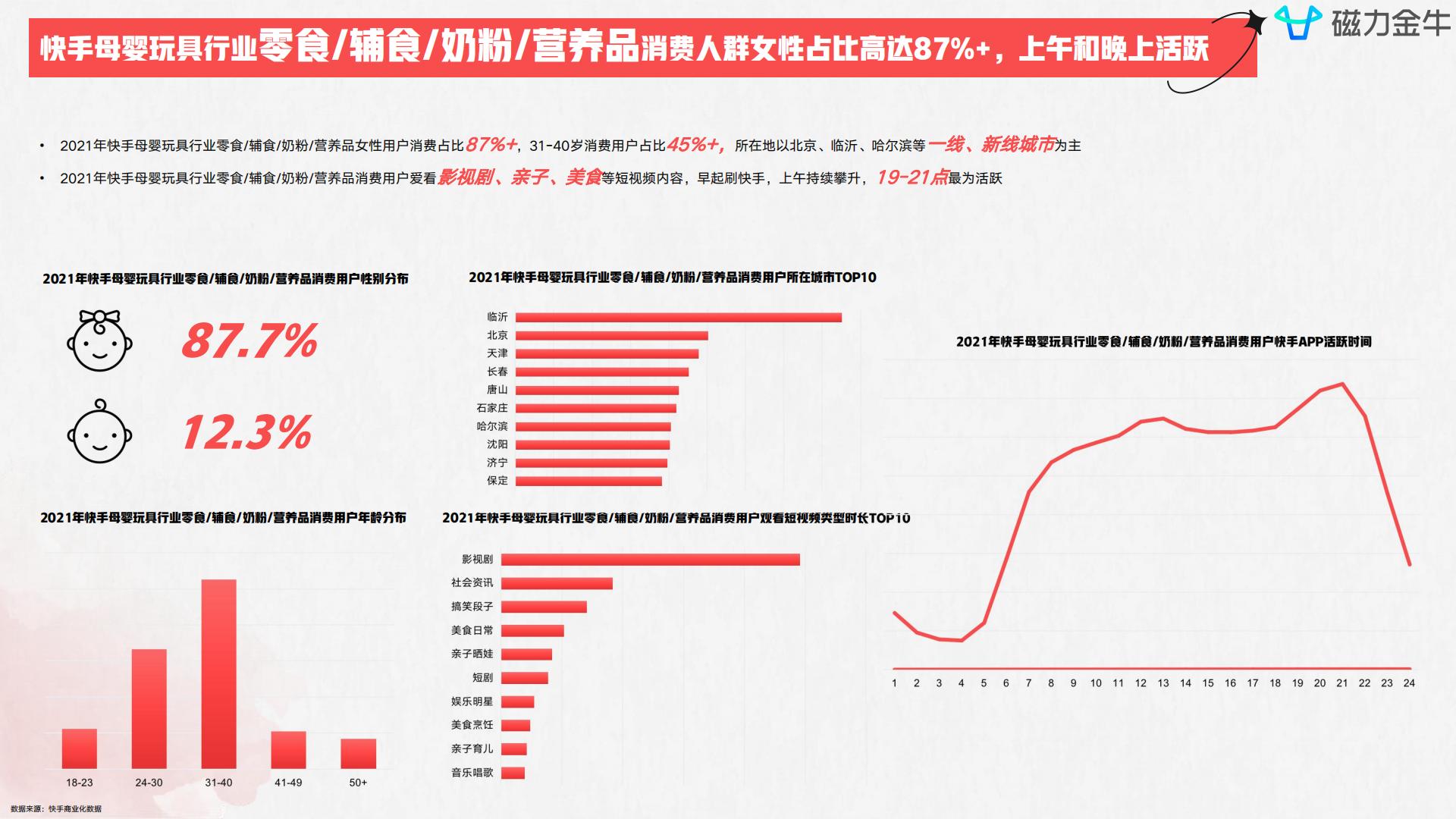 磁力金牛2022快手磁力金牛母婴玩具行业营销洞察报告  达人商家精细化涨粉三级火箭.pdf