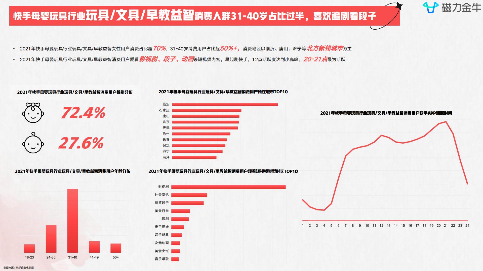 磁力金牛2022快手磁力金牛母婴玩具行业营销洞察报告  达人商家精细化涨粉三级火箭.pdf