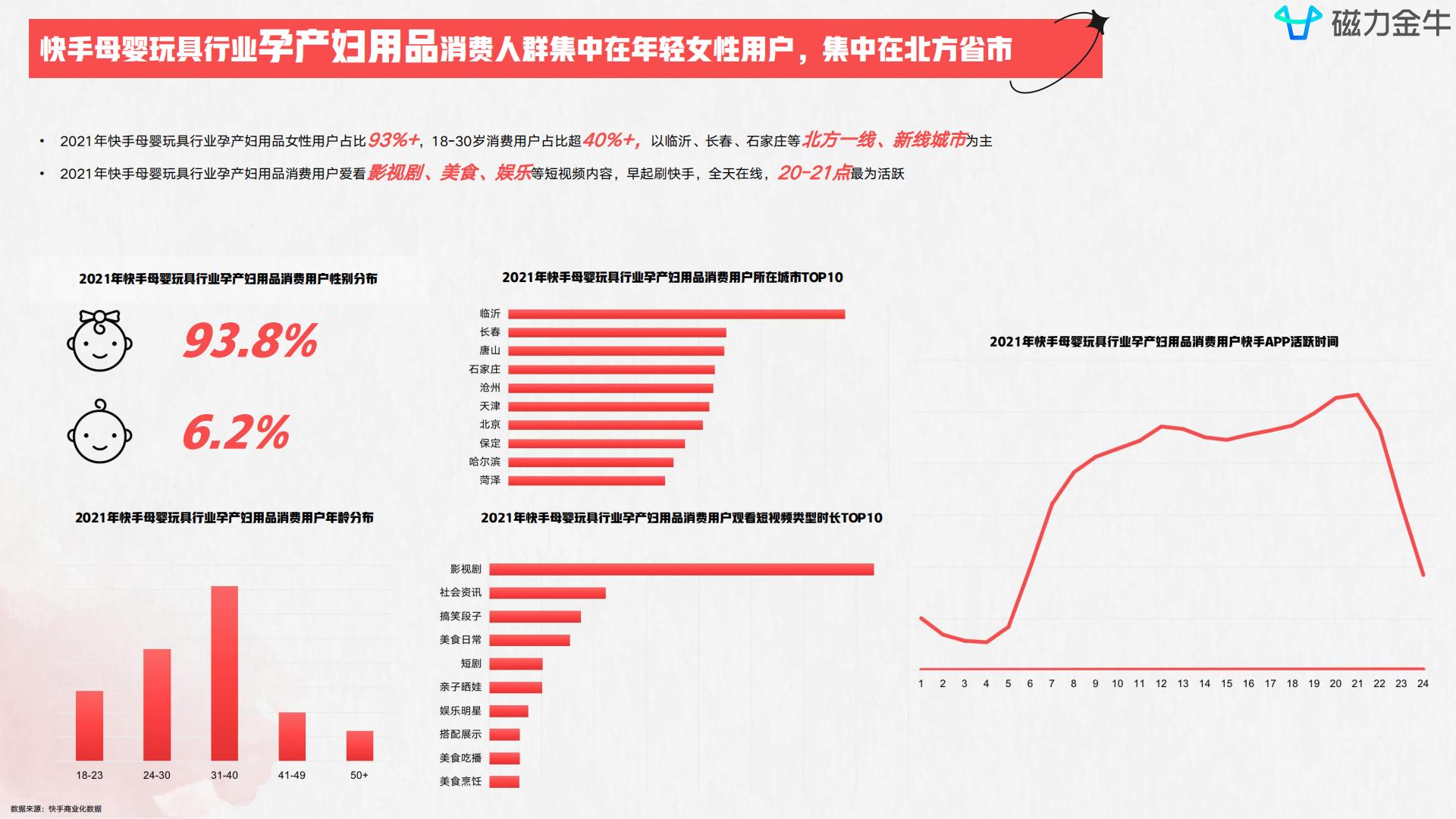 磁力金牛2022快手磁力金牛母婴玩具行业营销洞察报告  达人商家精细化涨粉三级火箭.pdf