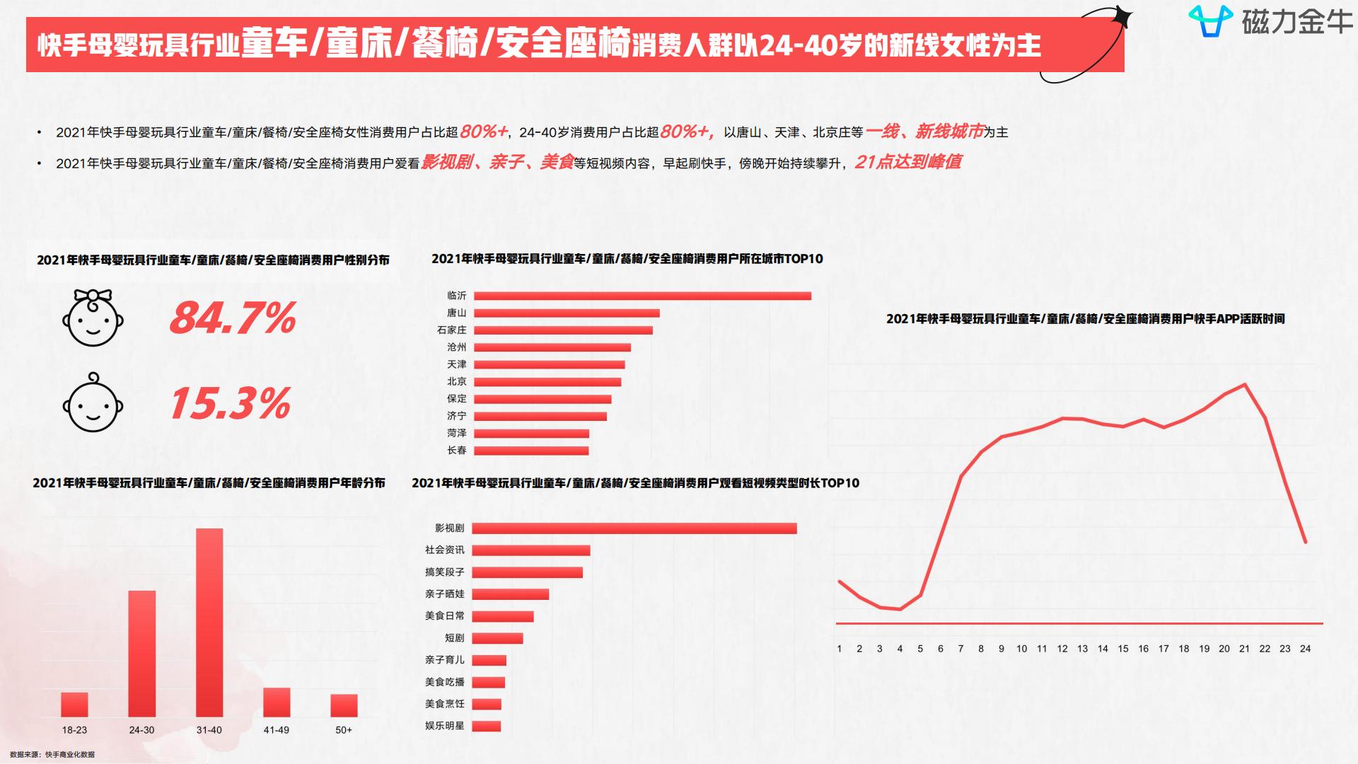 磁力金牛2022快手磁力金牛母婴玩具行业营销洞察报告  达人商家精细化涨粉三级火箭.pdf