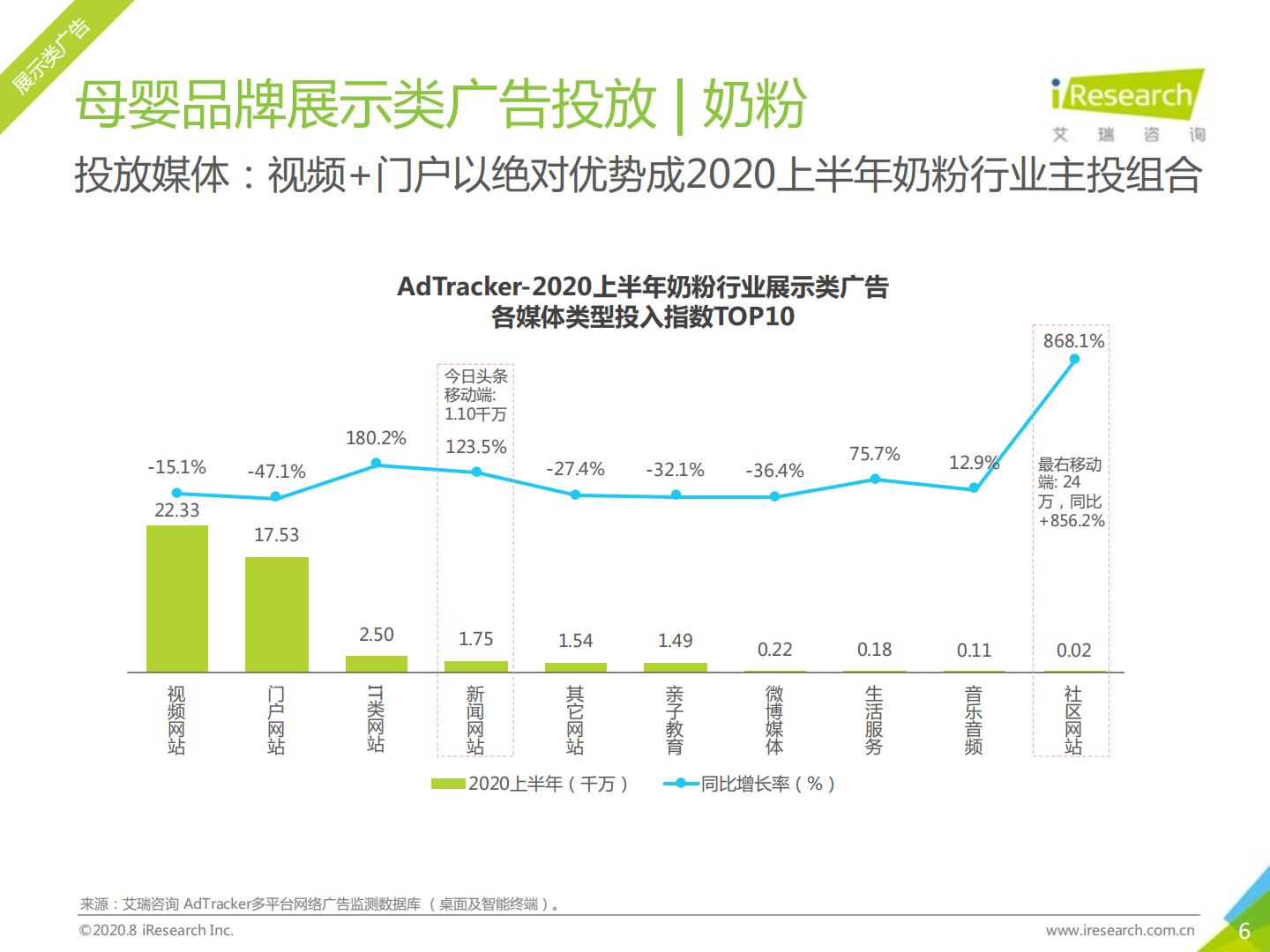 艾瑞-2020年中国网络营销投放监测系列报告-母婴行业营销-2020.08（57页）.pdf