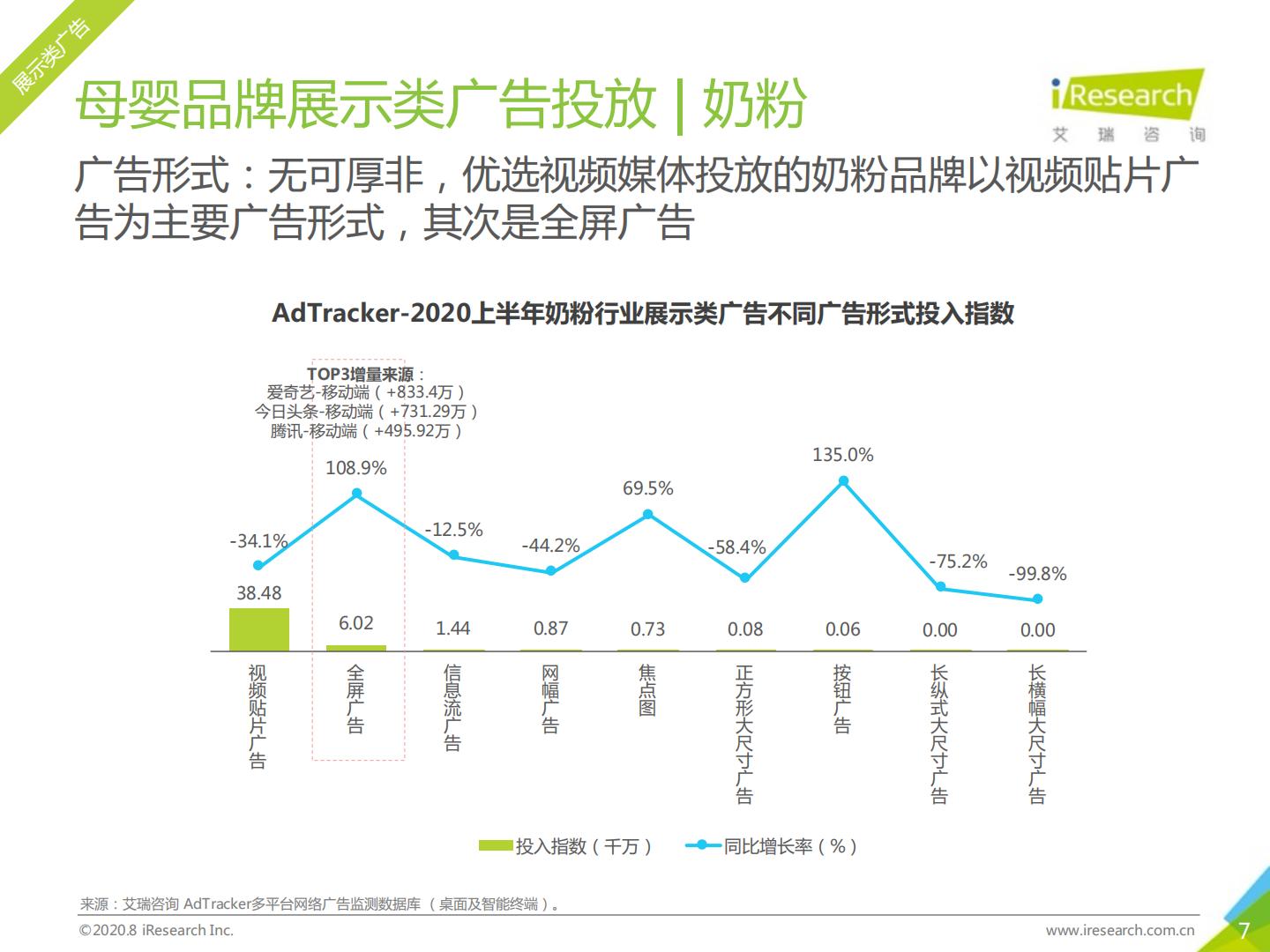艾瑞-2020年中国网络营销投放监测系列报告-母婴行业营销-2020.08（57页）.pdf