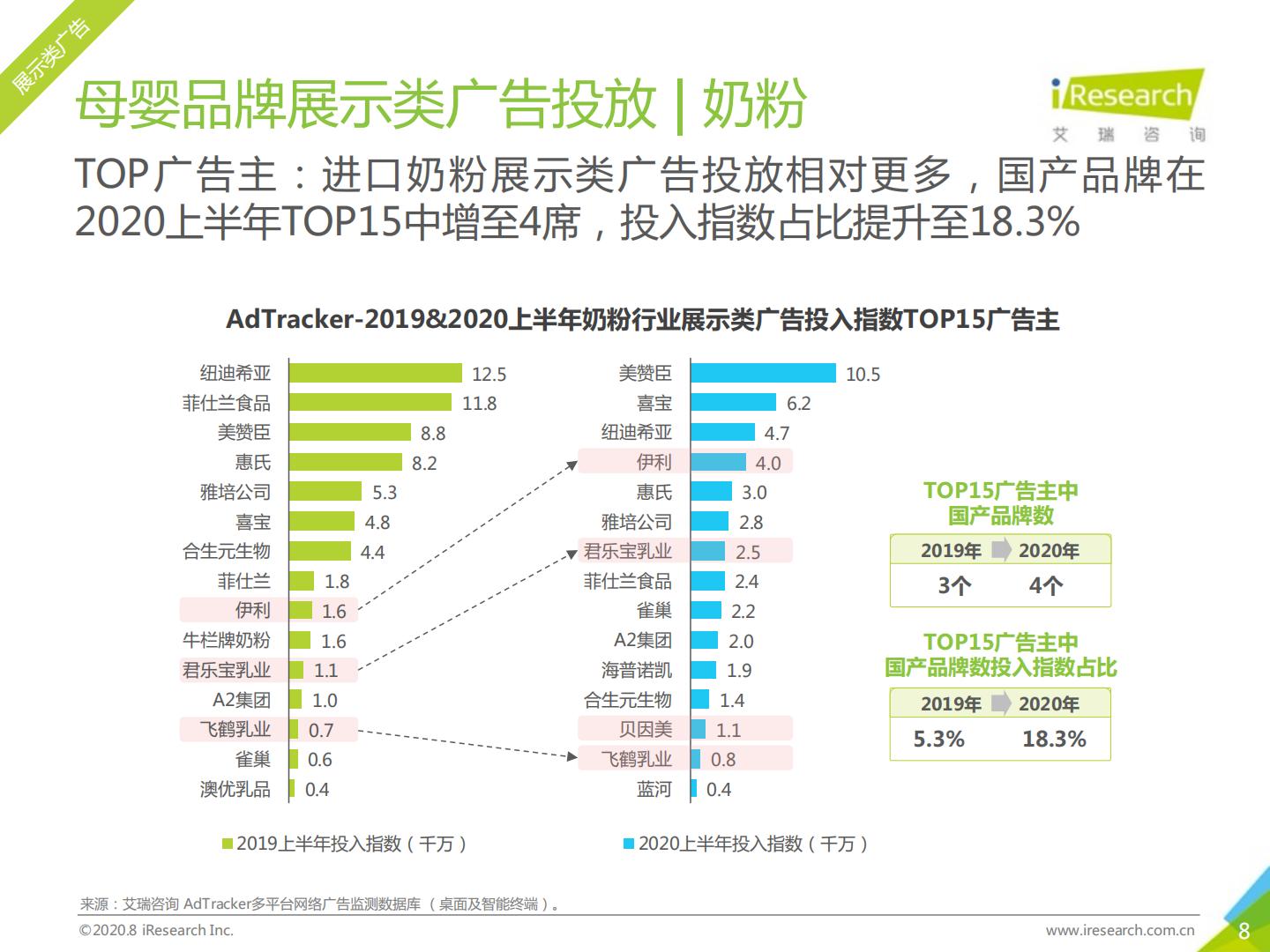 艾瑞-2020年中国网络营销投放监测系列报告-母婴行业营销-2020.08（57页）.pdf