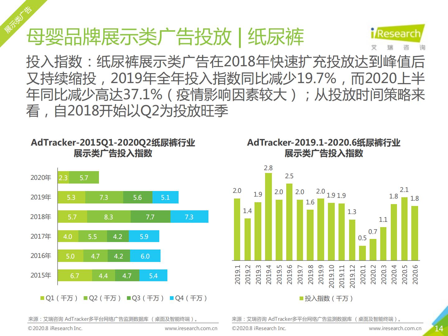 艾瑞-2020年中国网络营销投放监测系列报告-母婴行业营销-2020.08（57页）.pdf