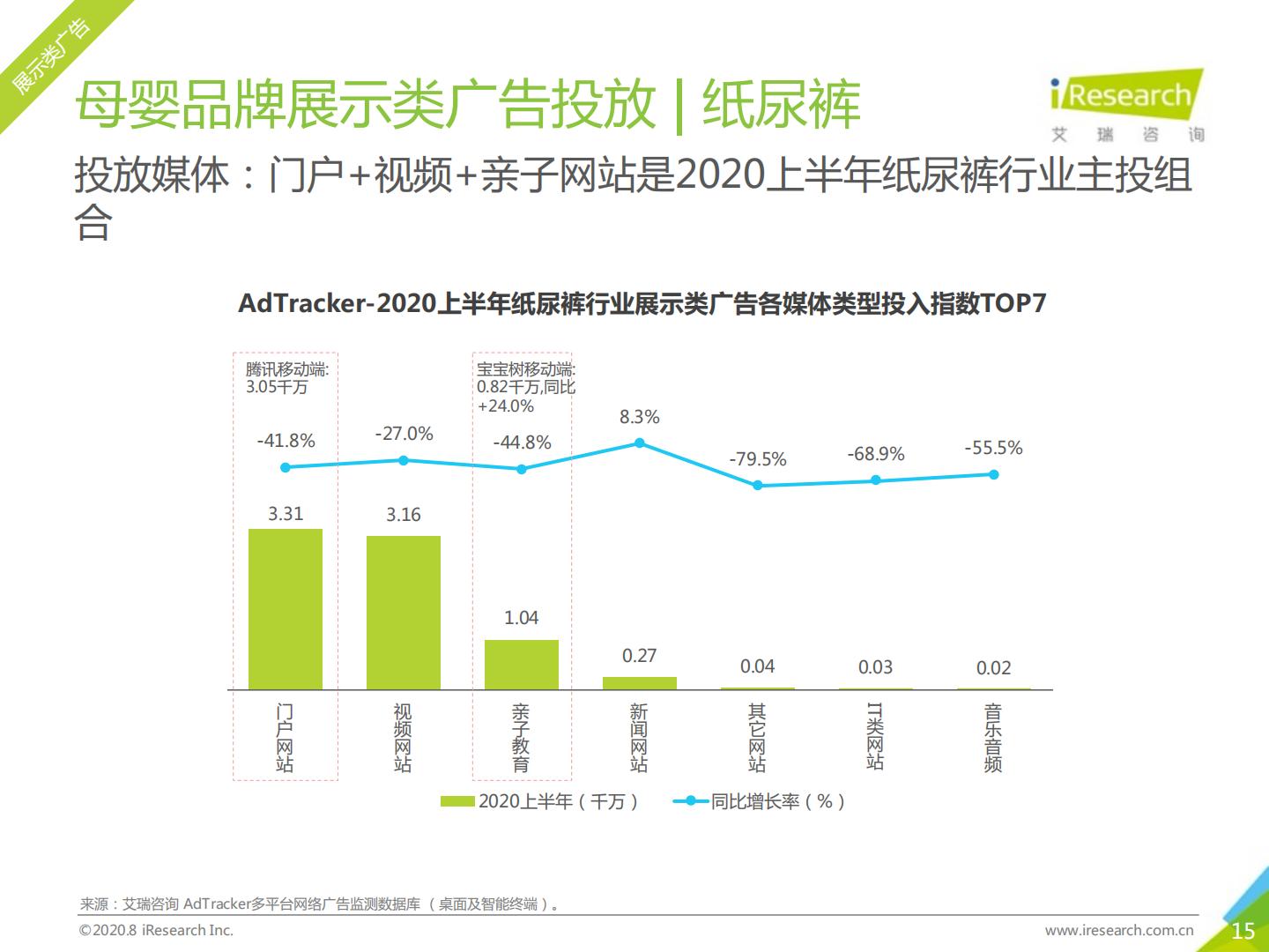 艾瑞-2020年中国网络营销投放监测系列报告-母婴行业营销-2020.08（57页）.pdf