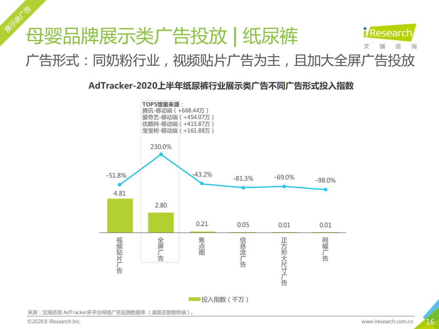 艾瑞-2020年中国网络营销投放监测系列报告-母婴行业营销-2020.08（57页）.pdf