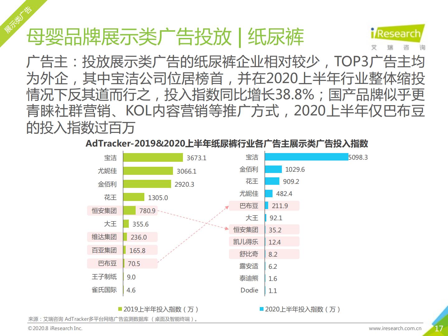 艾瑞-2020年中国网络营销投放监测系列报告-母婴行业营销-2020.08（57页）.pdf