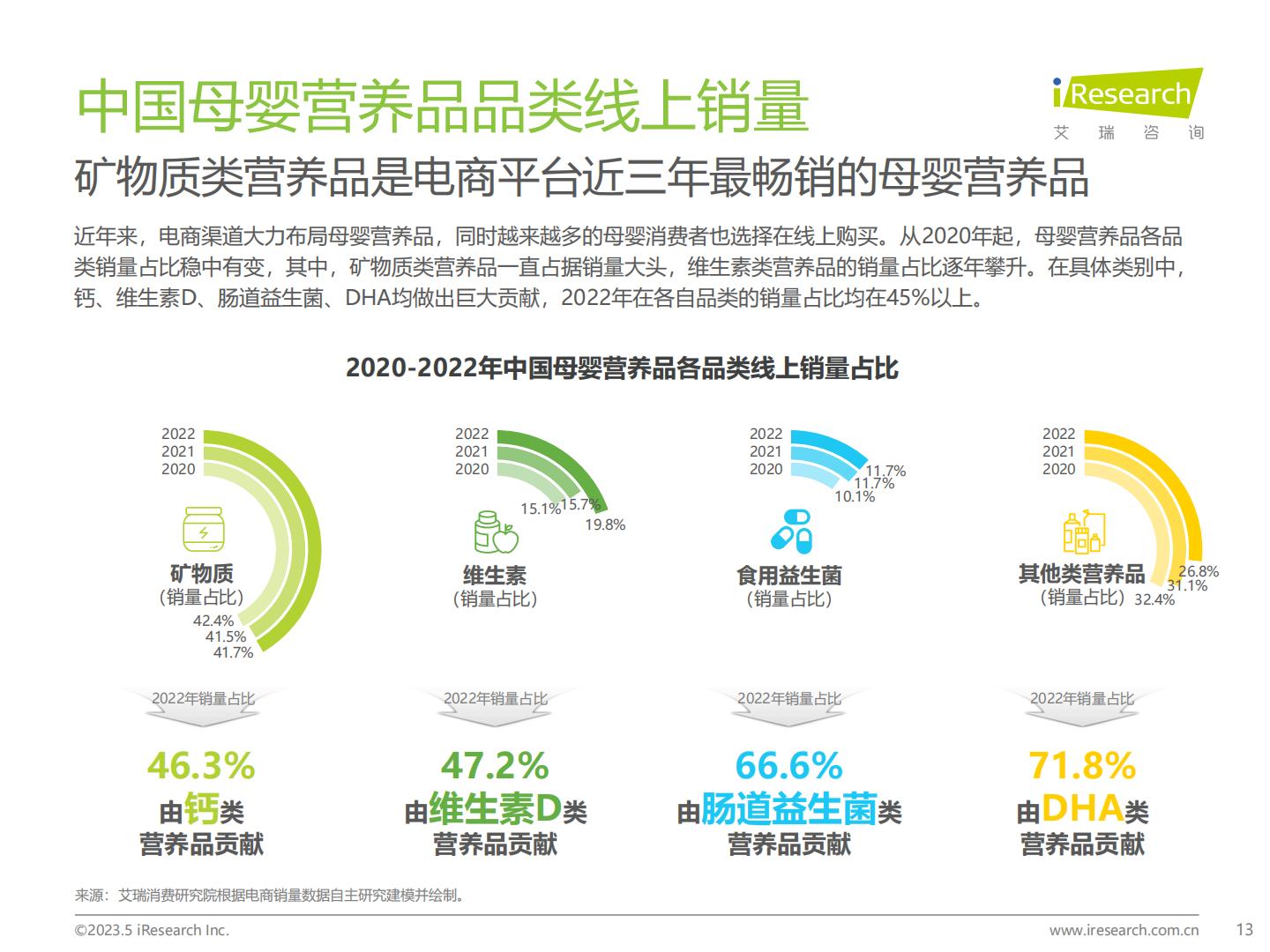 2023年中国母婴营养品市场洞察报告-艾瑞咨询-20235-68页.pdf