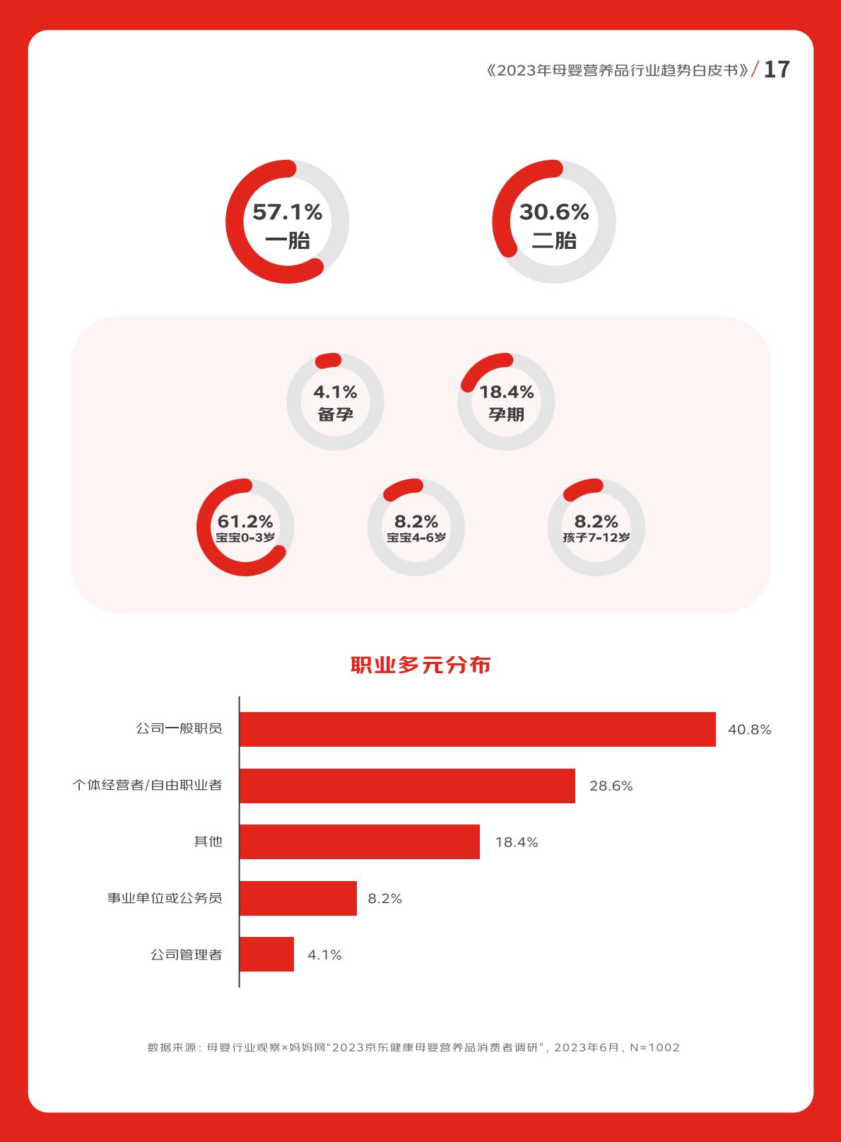 2023年母婴营养品行业趋势白皮书-京东健康-202308-56页.pdf