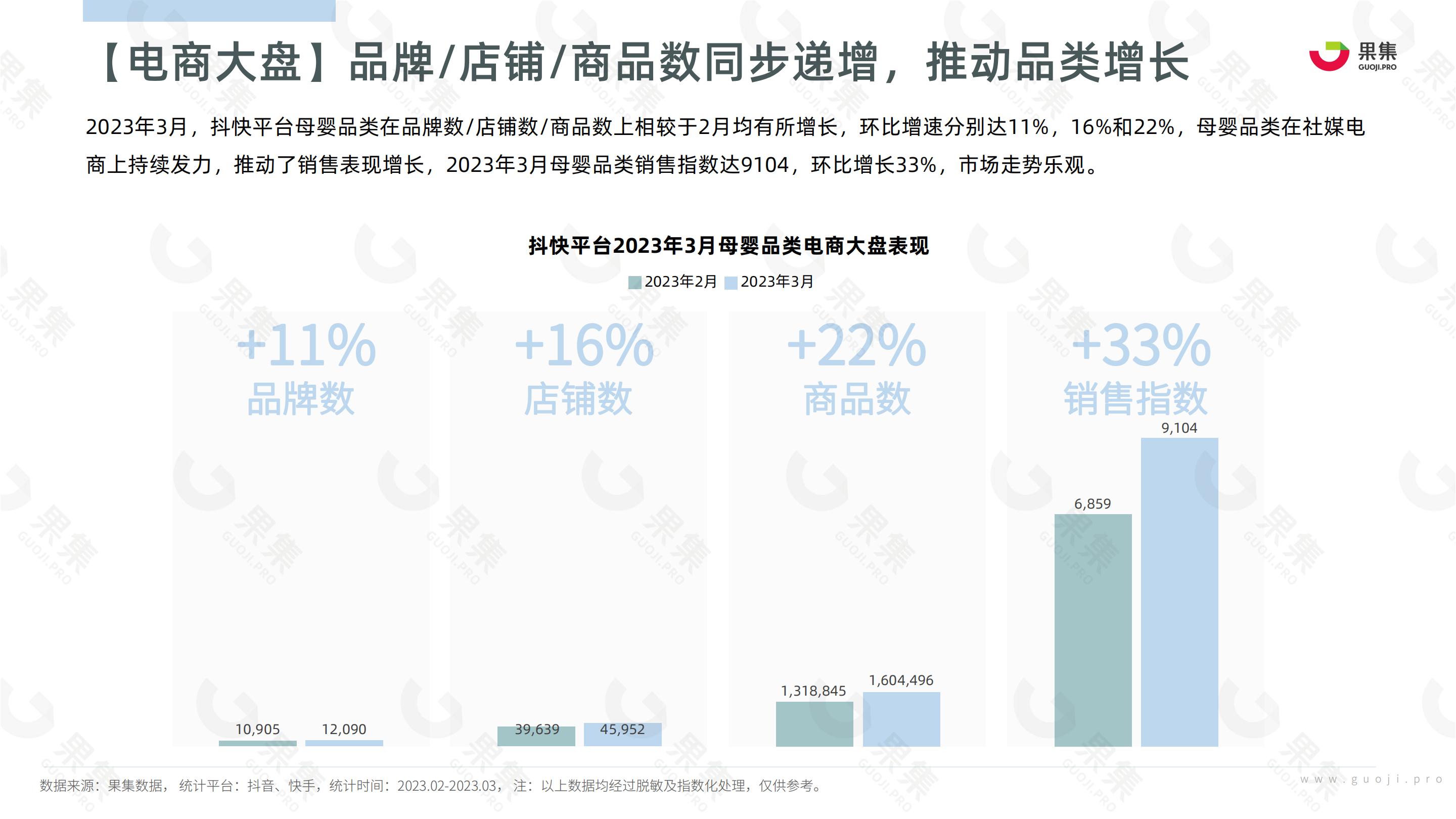 2023年3月母婴赛道社媒电商报告-果集数据-202304-27页.pdf