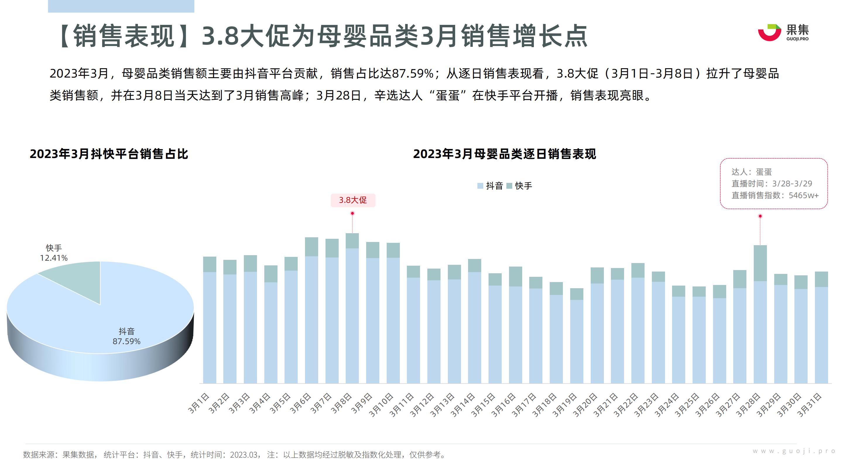 2023年3月母婴赛道社媒电商报告-果集数据-202304-27页.pdf