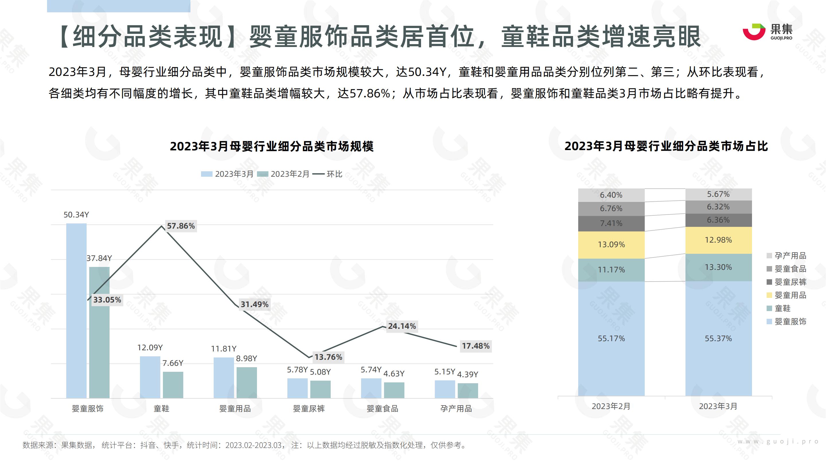 2023年3月母婴赛道社媒电商报告-果集数据-202304-27页.pdf