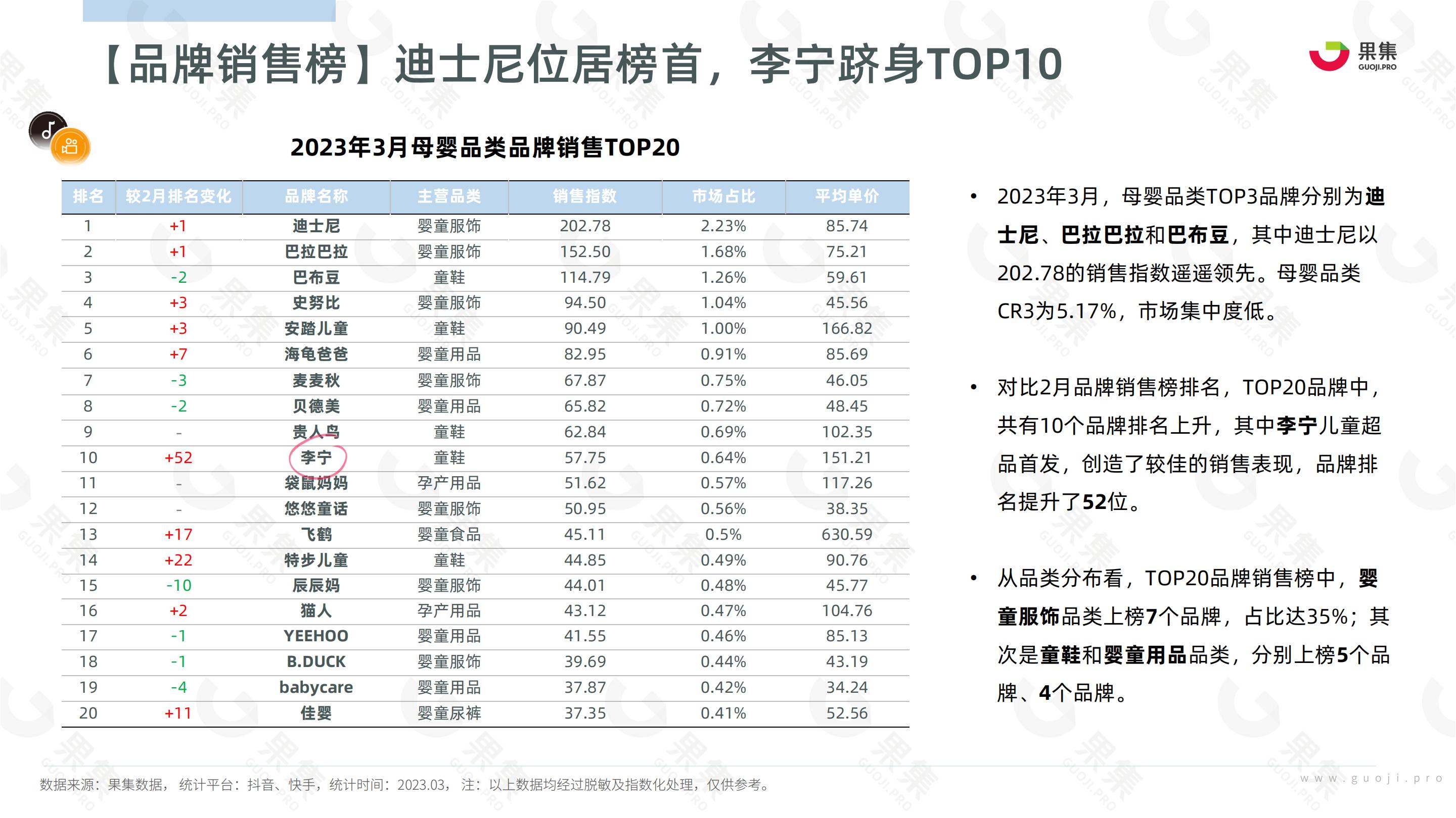 2023年3月母婴赛道社媒电商报告-果集数据-202304-27页.pdf